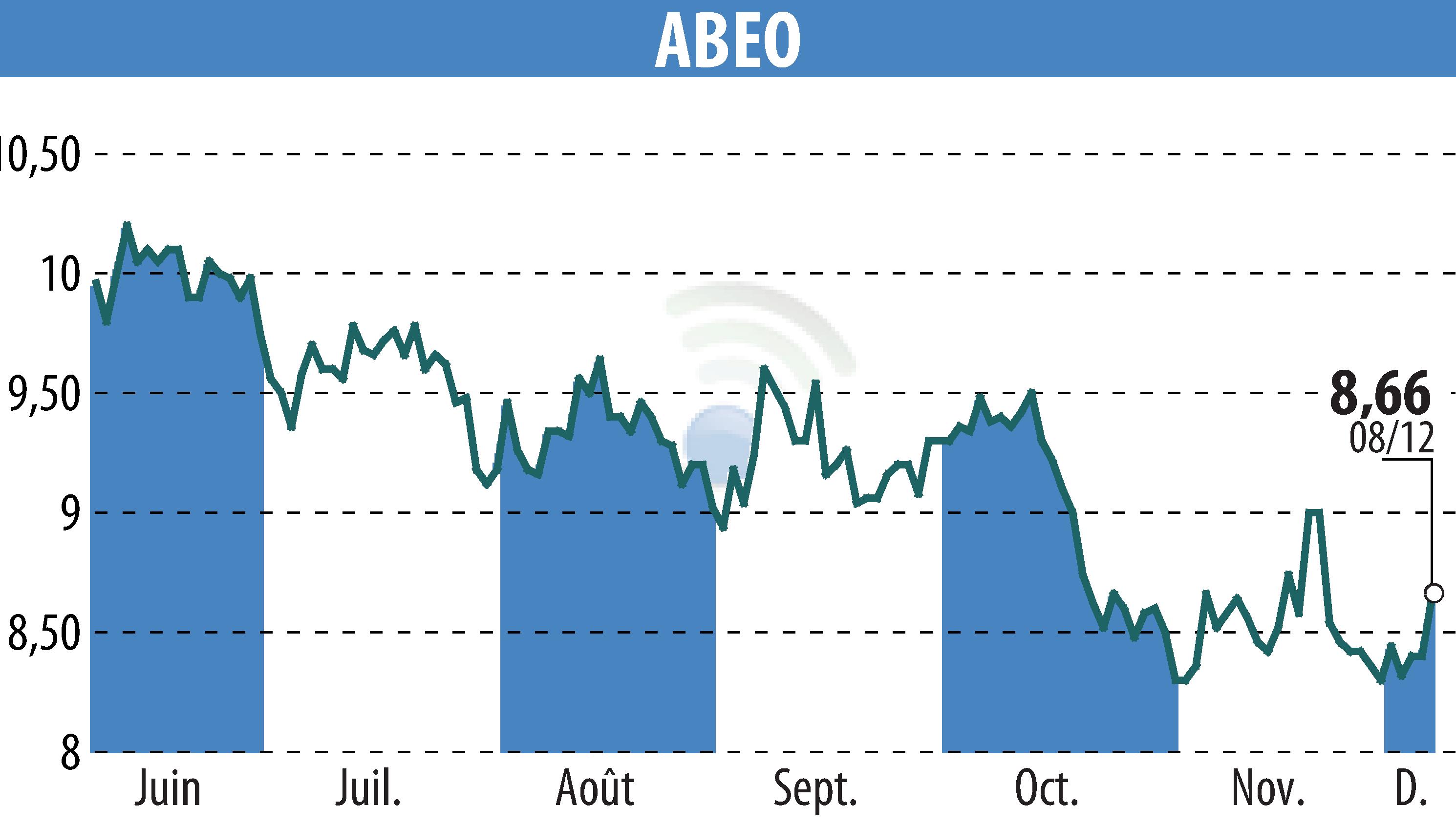 Graphique de l'évolution du cours de l'action ABEO (EPA:ABEO).