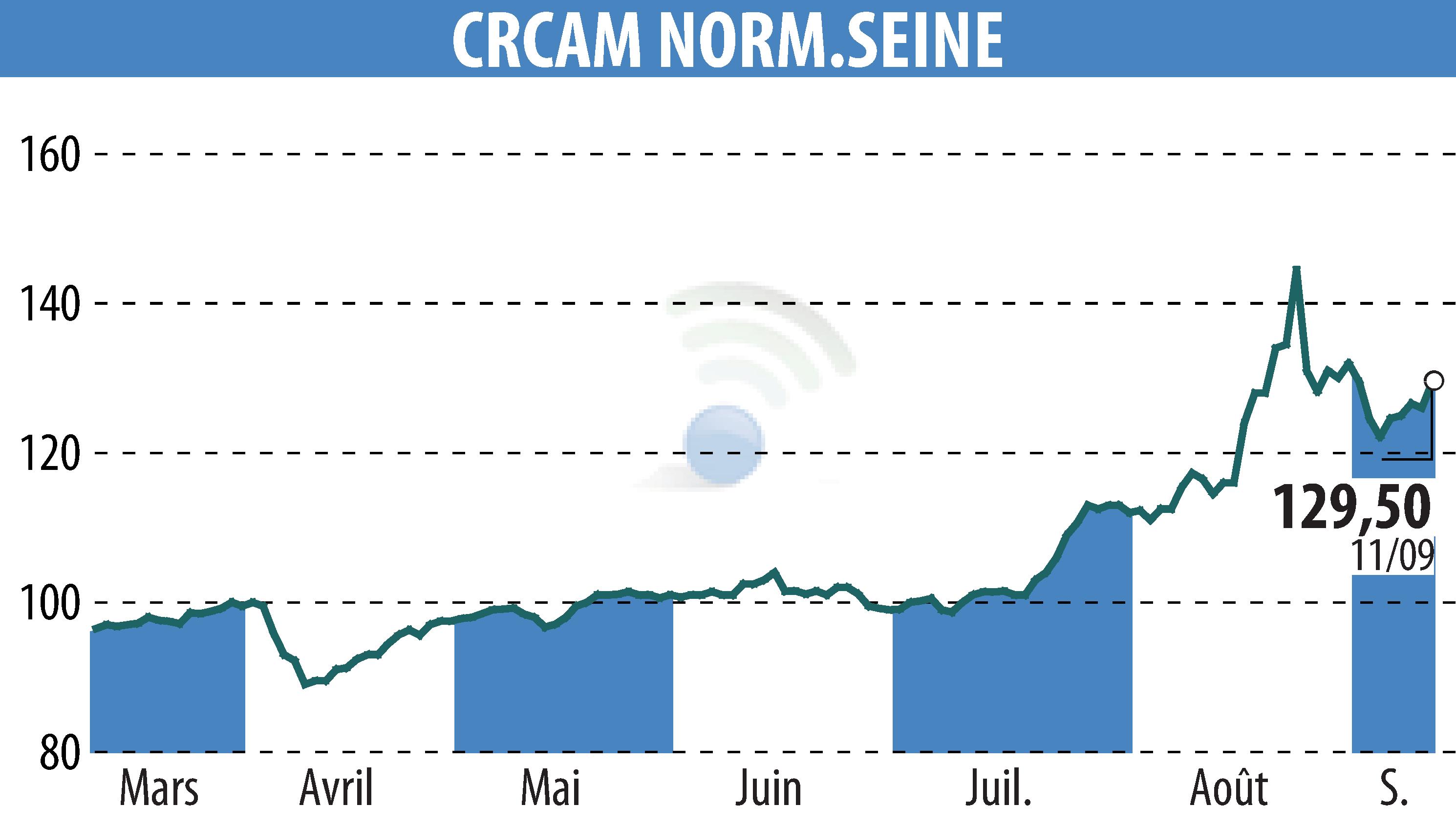 Graphique de l'évolution du cours de l'action CREDIT AGRICOLE DE NORMANDIE SEINE (EPA:CCN).