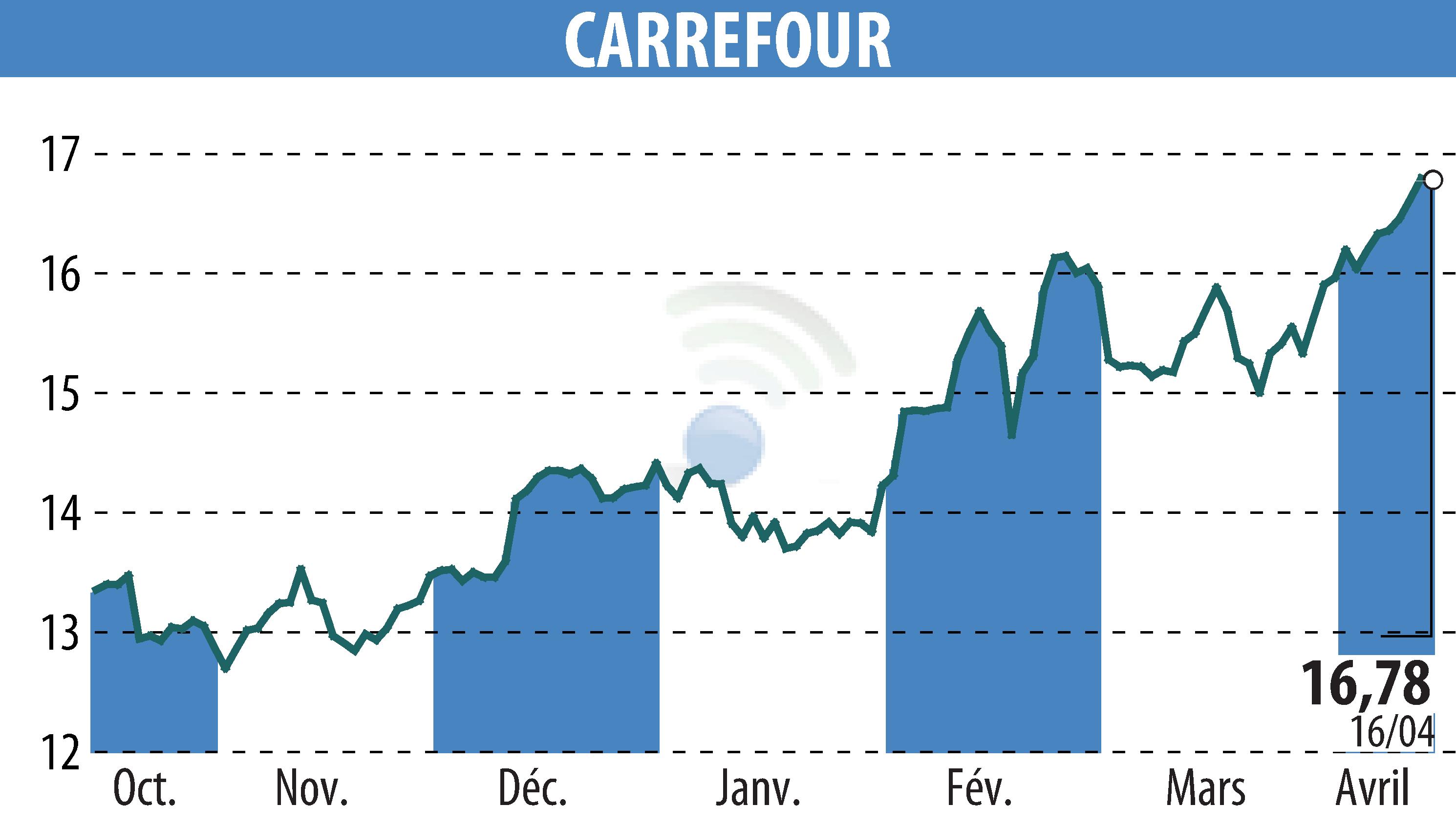 Stock price chart of CARREFOUR (EPA:CA) showing fluctuations.