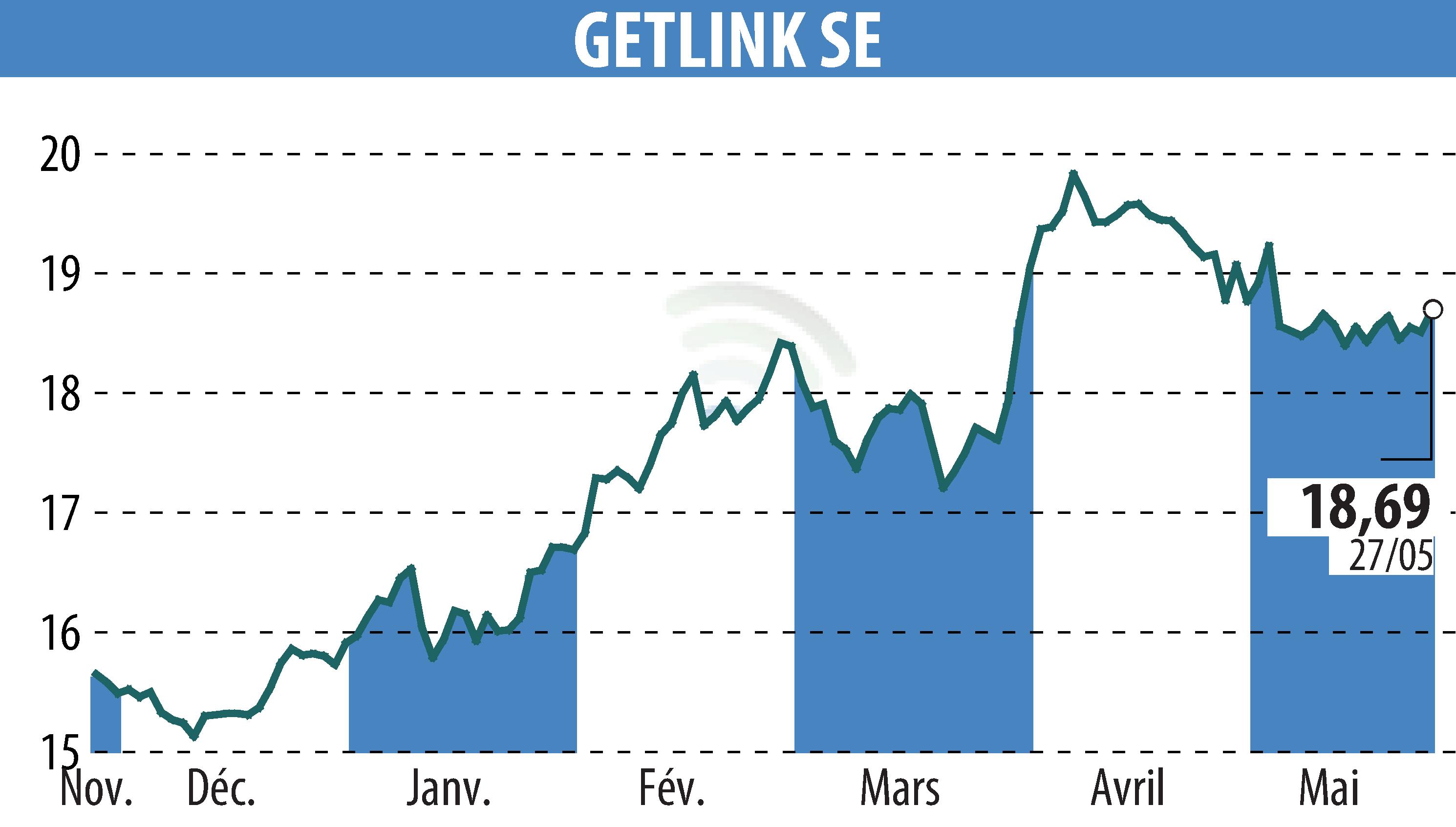 Stock price chart of GETLINK (EPA:GET) showing fluctuations.