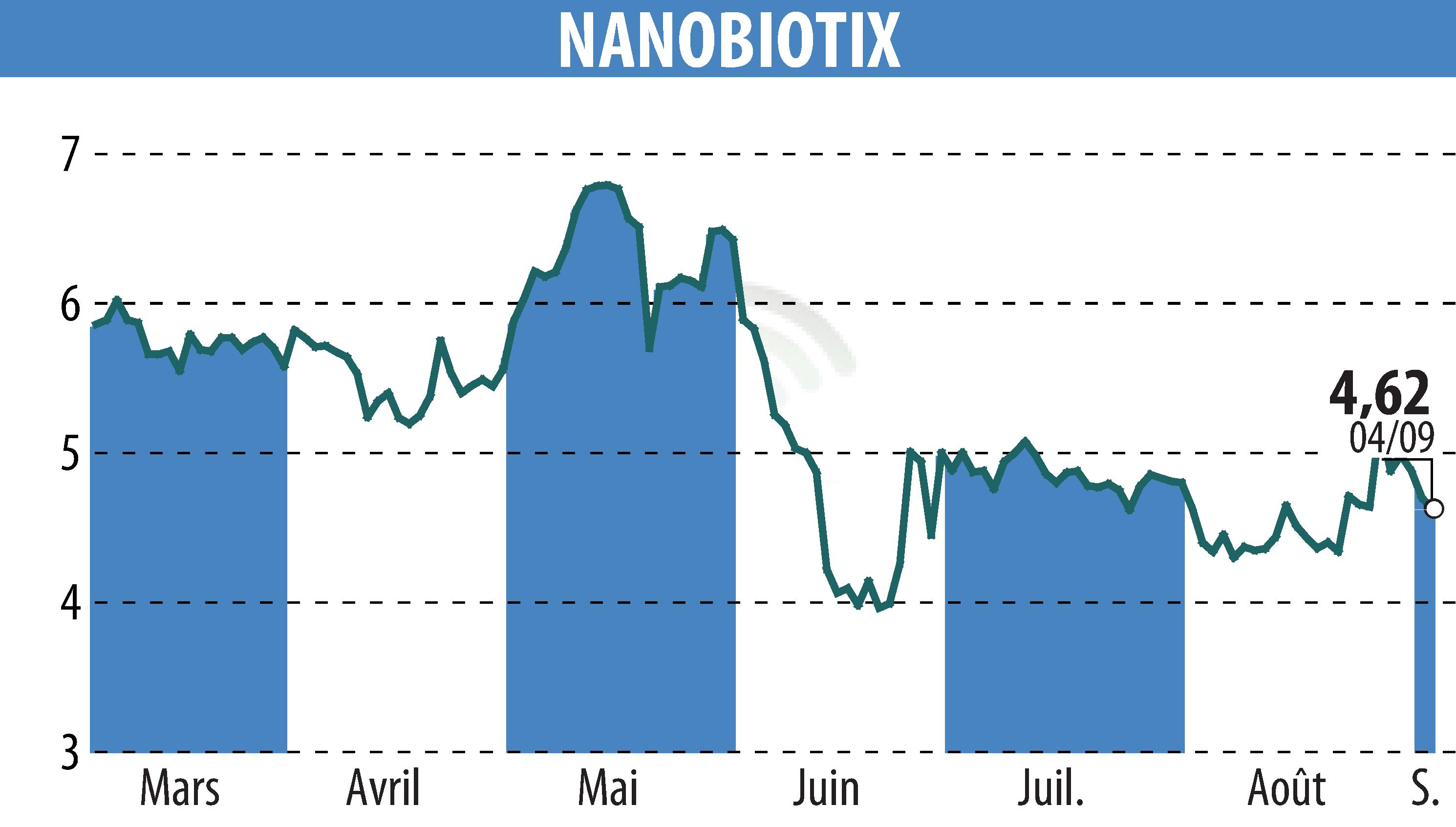 Graphique de l'évolution du cours de l'action NANOBIOTIX (EPA:NANO).