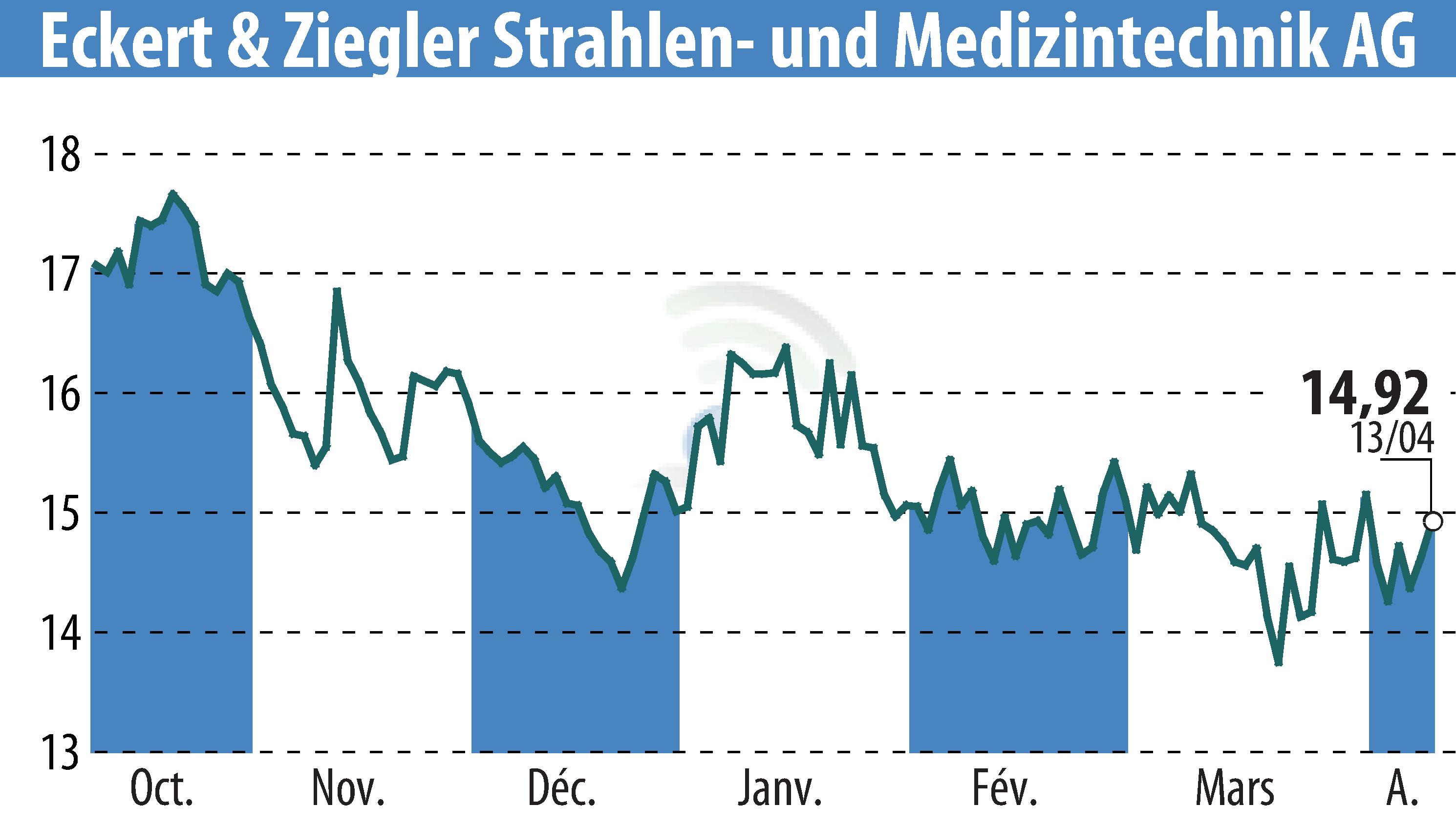Stock price chart of Eckert & Ziegler Strahlen- Und Medizintechnik AG (EBR:EUZ) showing fluctuations.