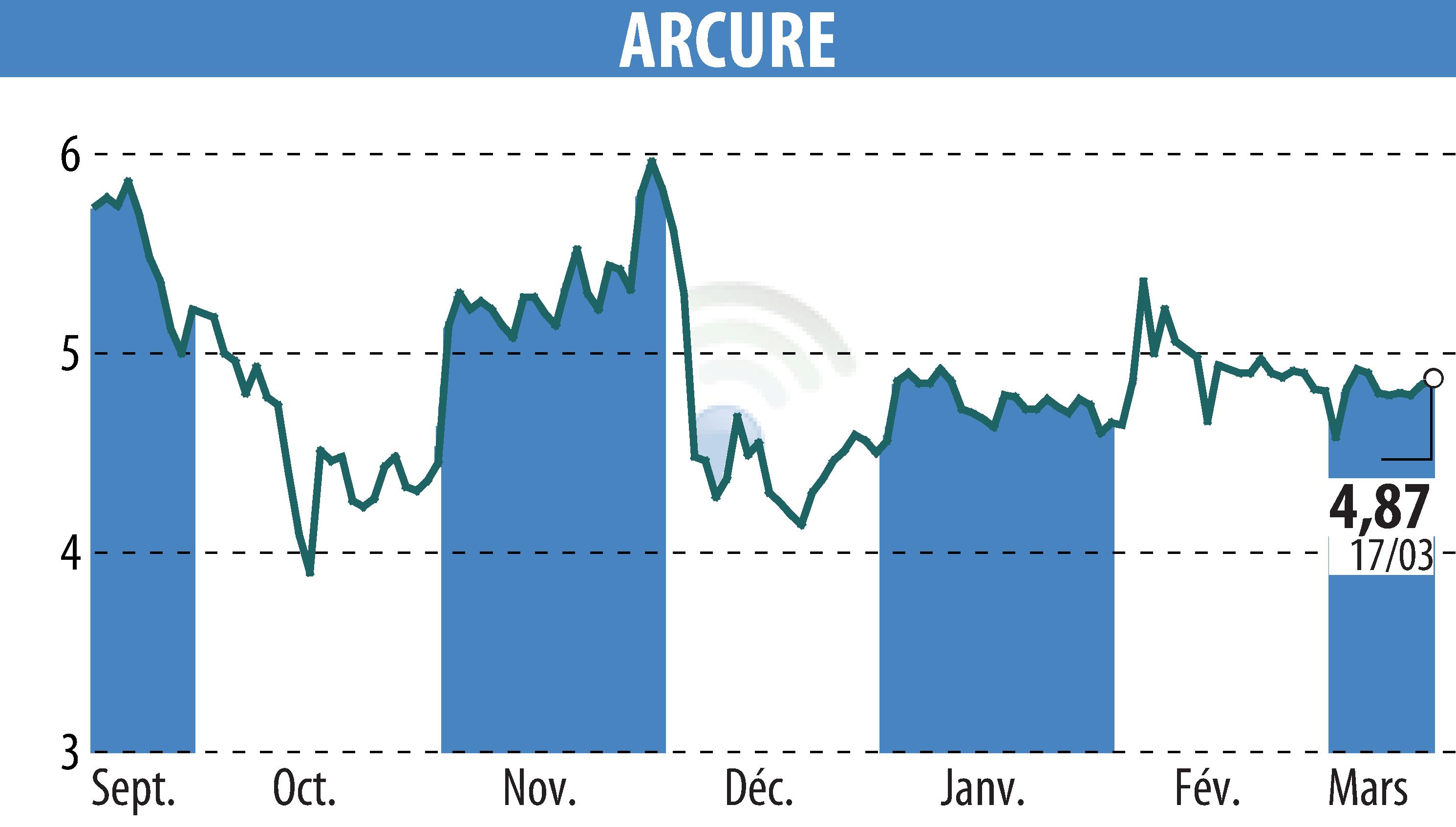 Stock price chart of ARCURE (EPA:ALCUR) showing fluctuations.
