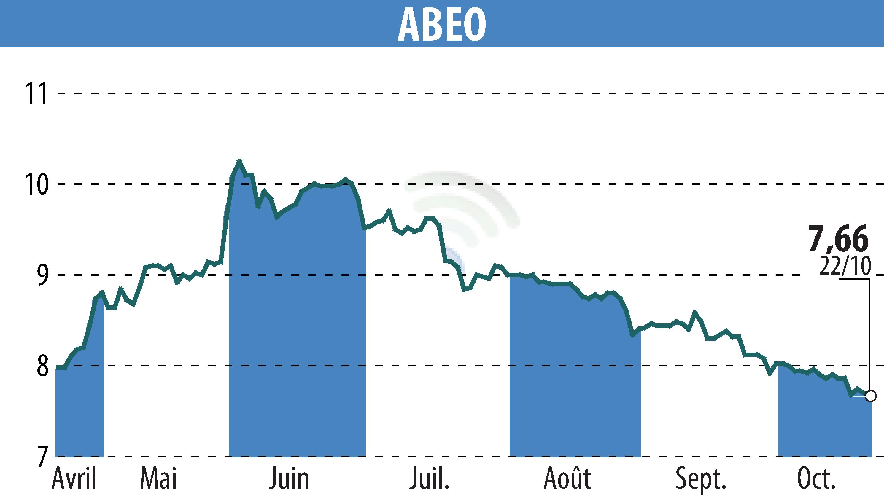 Graphique de l'évolution du cours de l'action ABEO (EPA:ABEO).