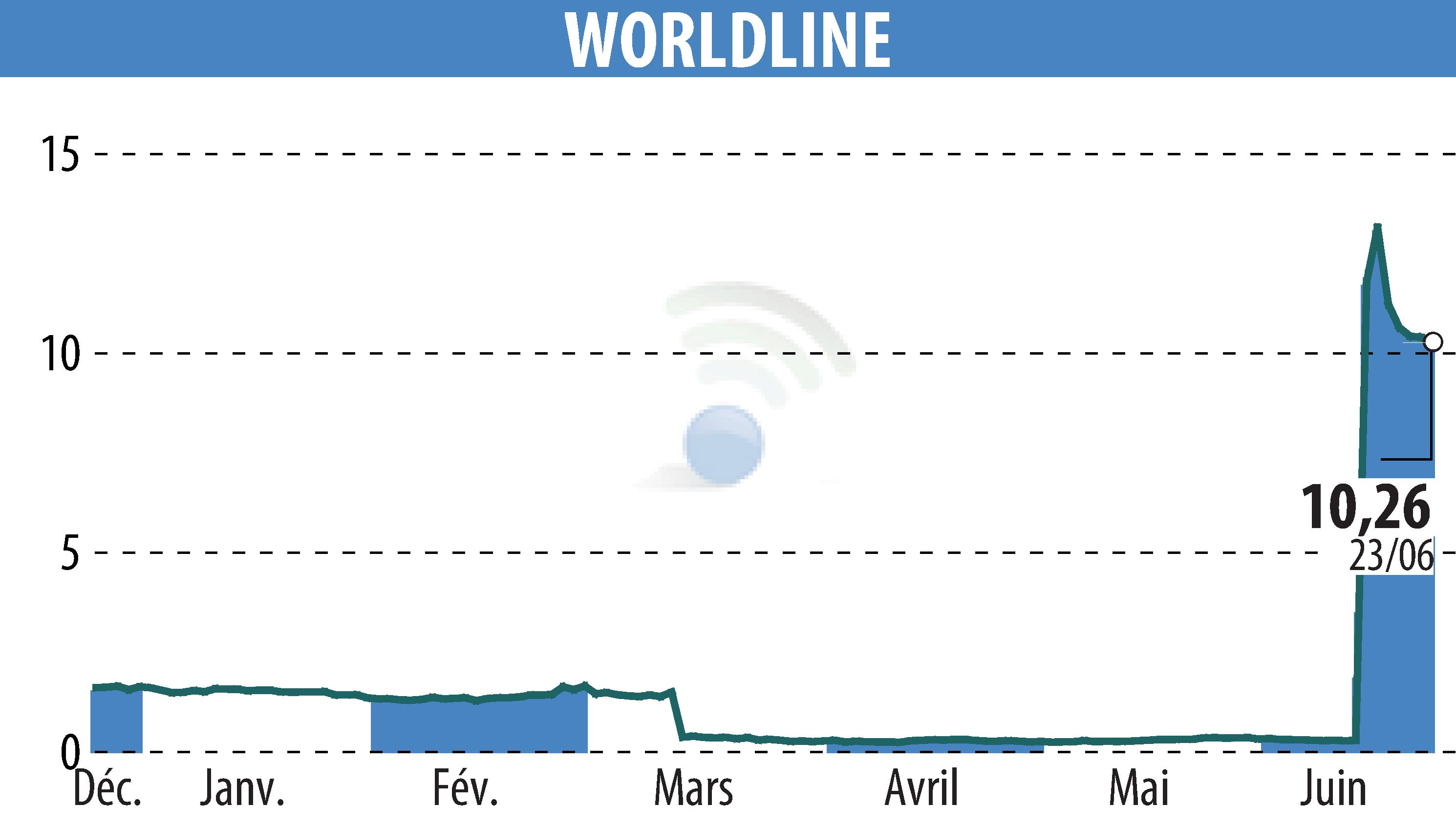 Stock price chart of WORLDLINE (EPA:WLN) showing fluctuations.
