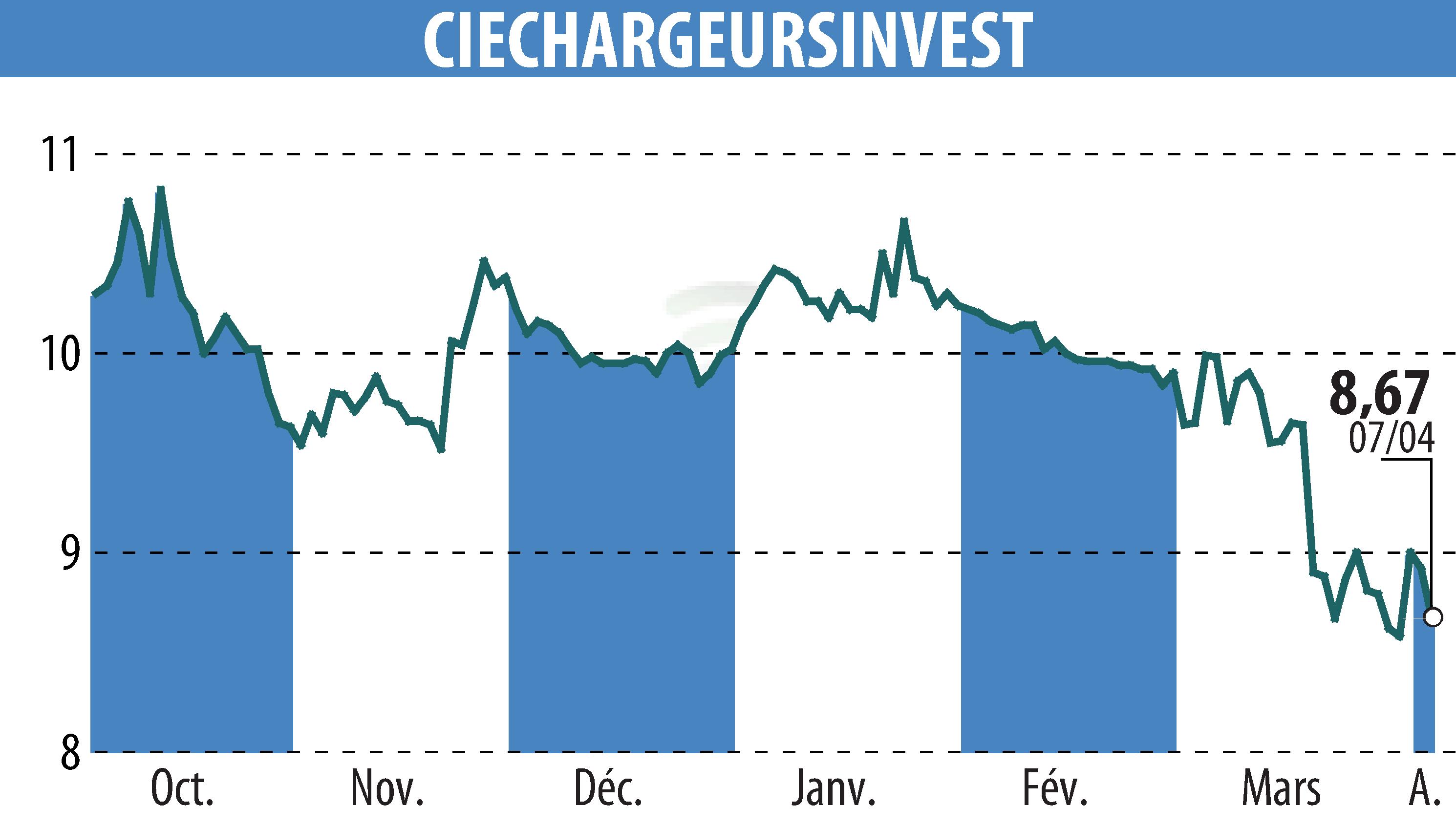 Graphique de l'évolution du cours de l'action CHARGEURS (EPA:CRI).