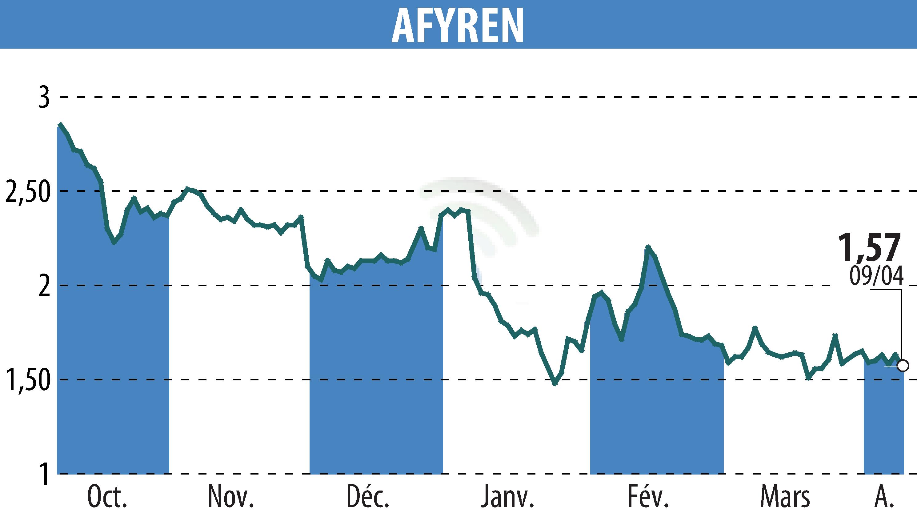 Stock price chart of AFYREN (EPA:ALAFY) showing fluctuations.