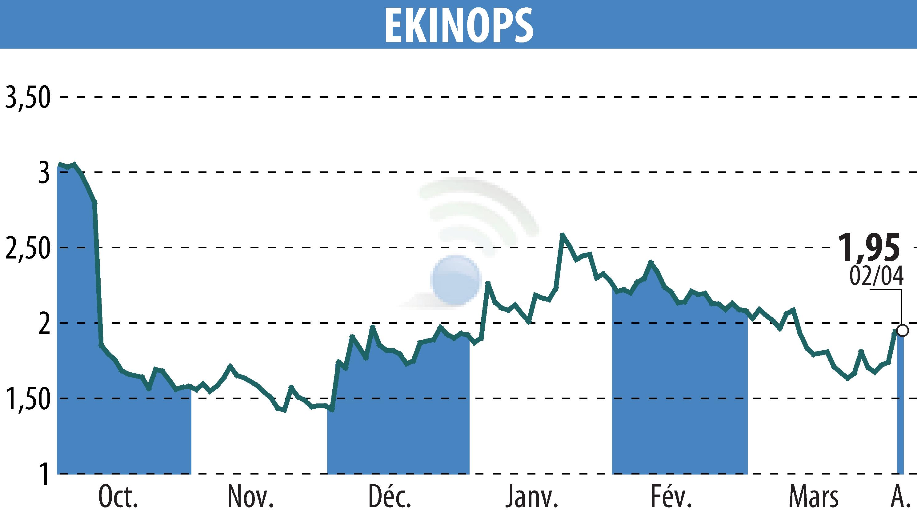 Stock price chart of EKINOPS (EPA:EKI) showing fluctuations.