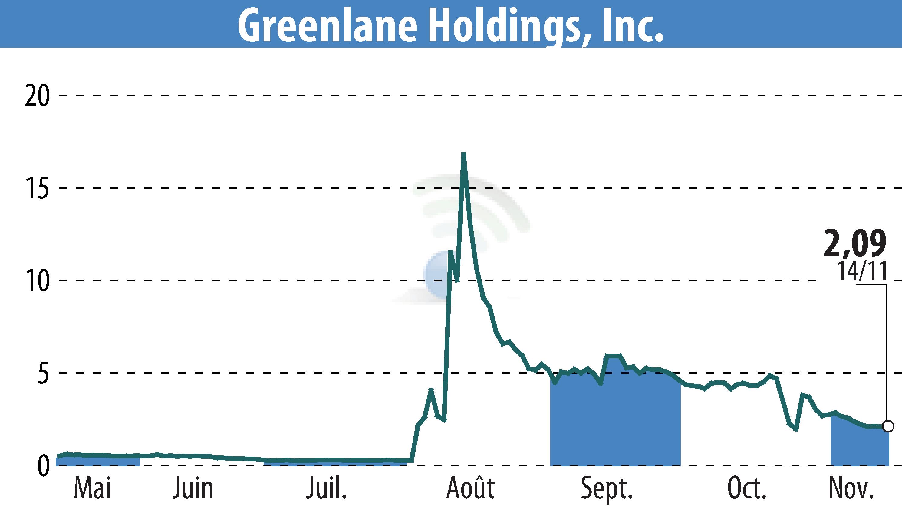 Stock price chart of Greenlane Holdings, Inc. (EBR:GNLN) showing fluctuations.