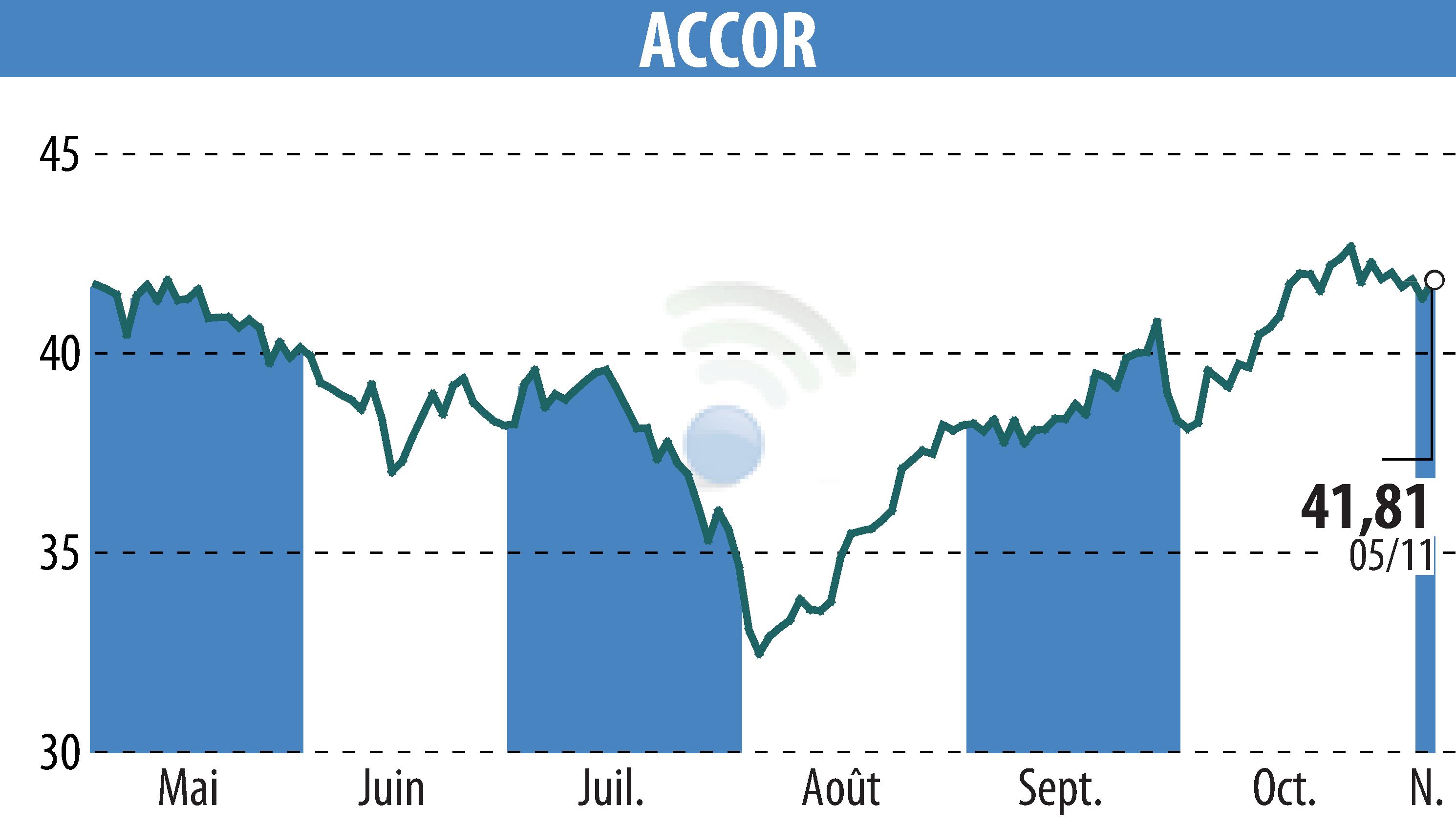 Stock price chart of ACCOR (EPA:AC) showing fluctuations.