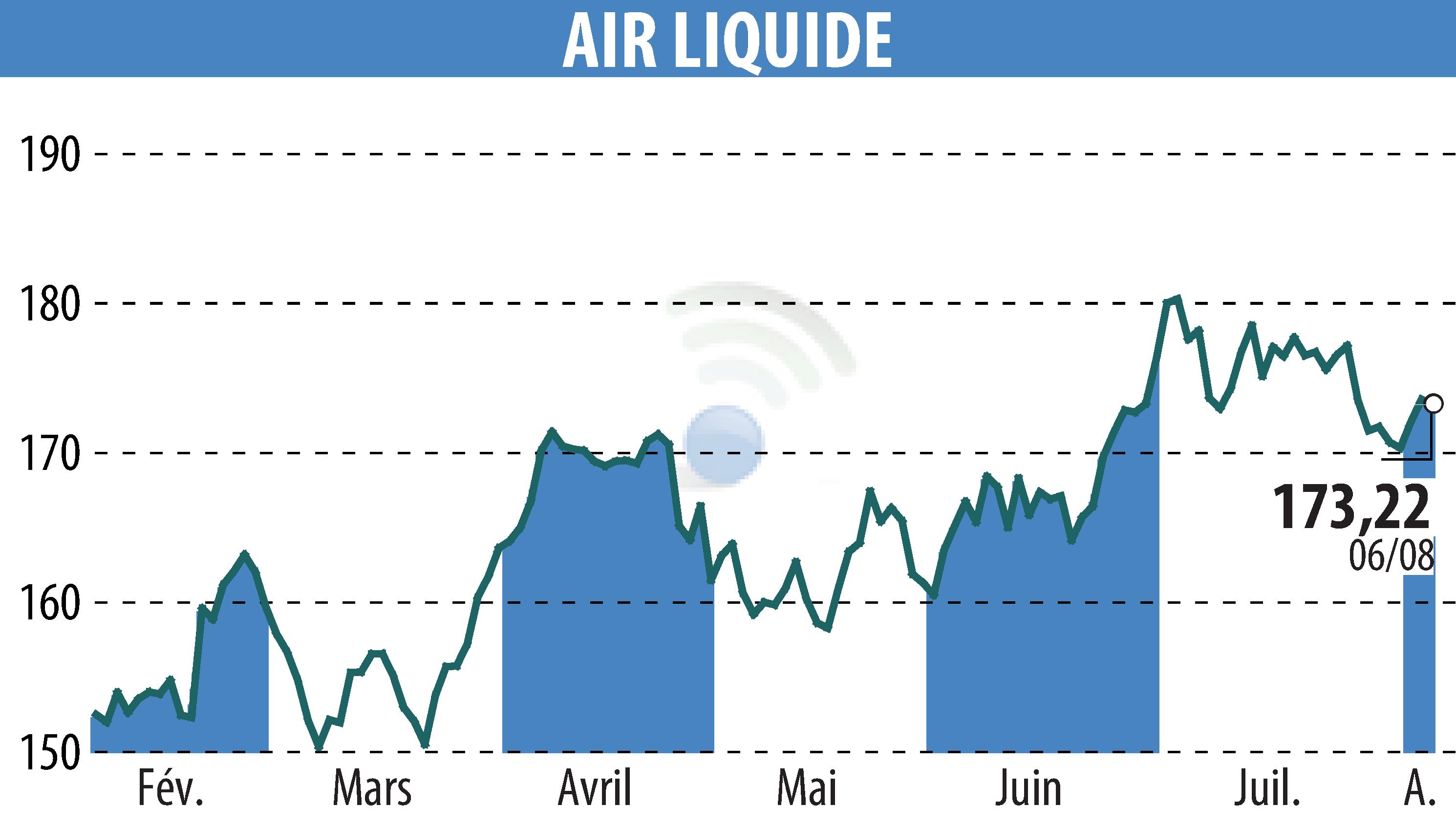 Stock price chart of AIR LIQUIDE (EPA:AI) showing fluctuations.