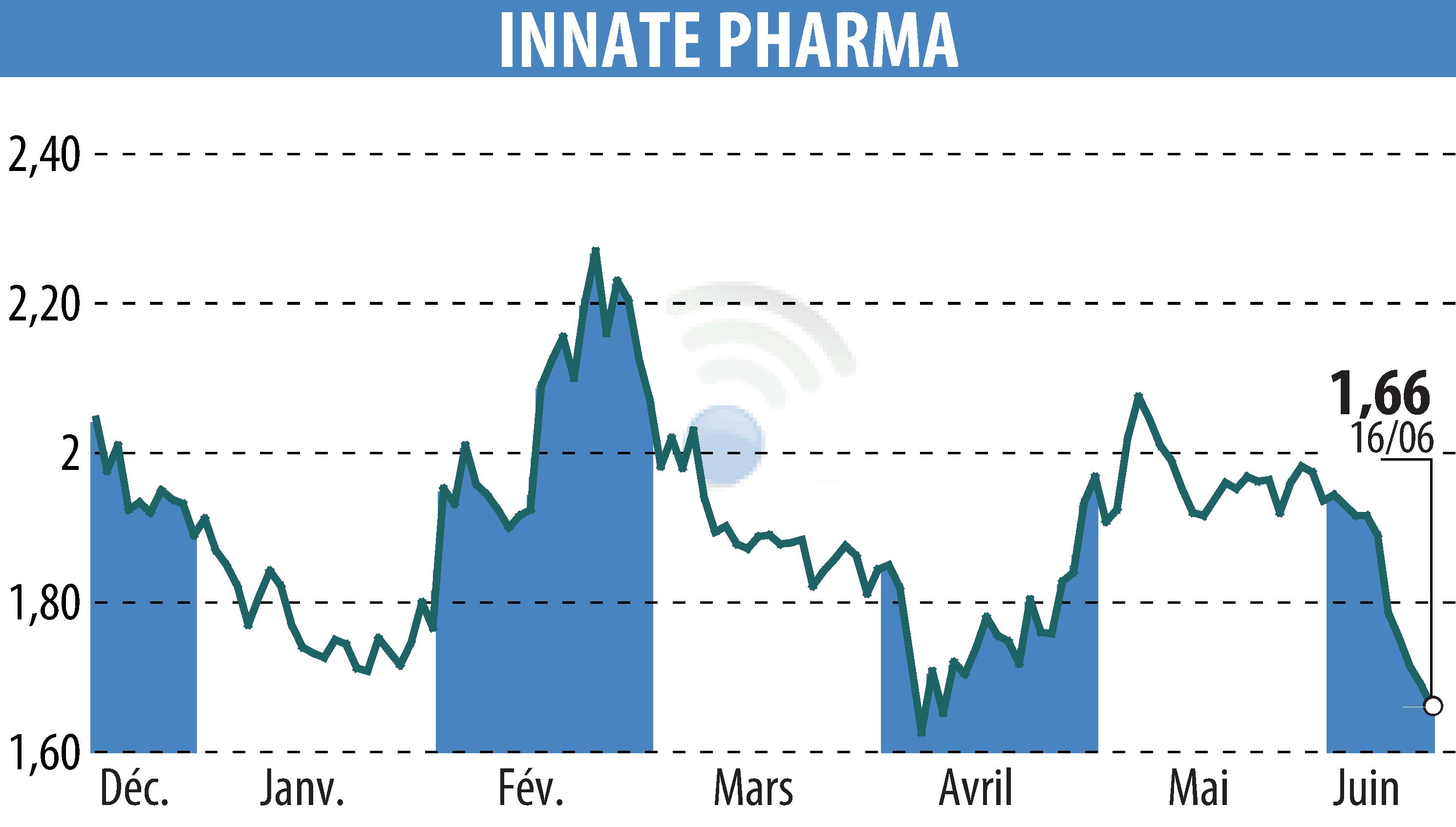 Stock price chart of INNATE PHARMA (EPA:IPH) showing fluctuations.