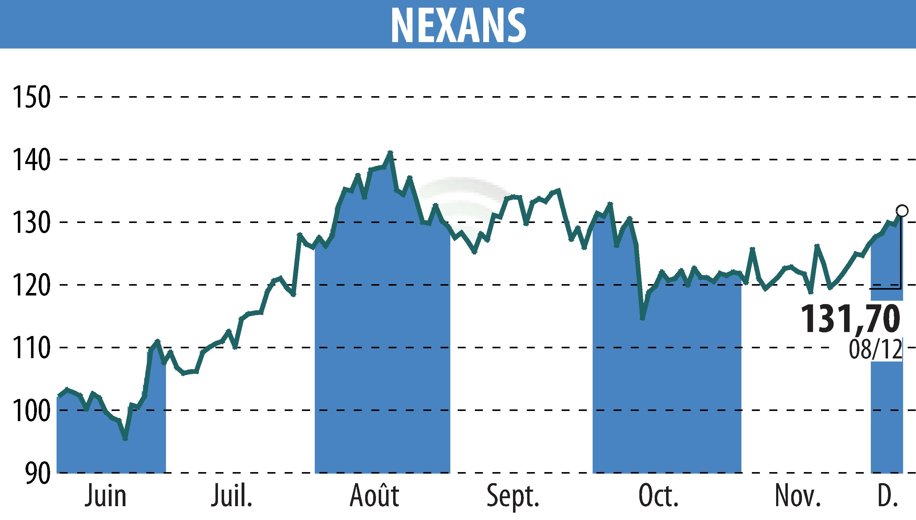 Graphique de l'évolution du cours de l'action NEXANS (EPA:NEX).