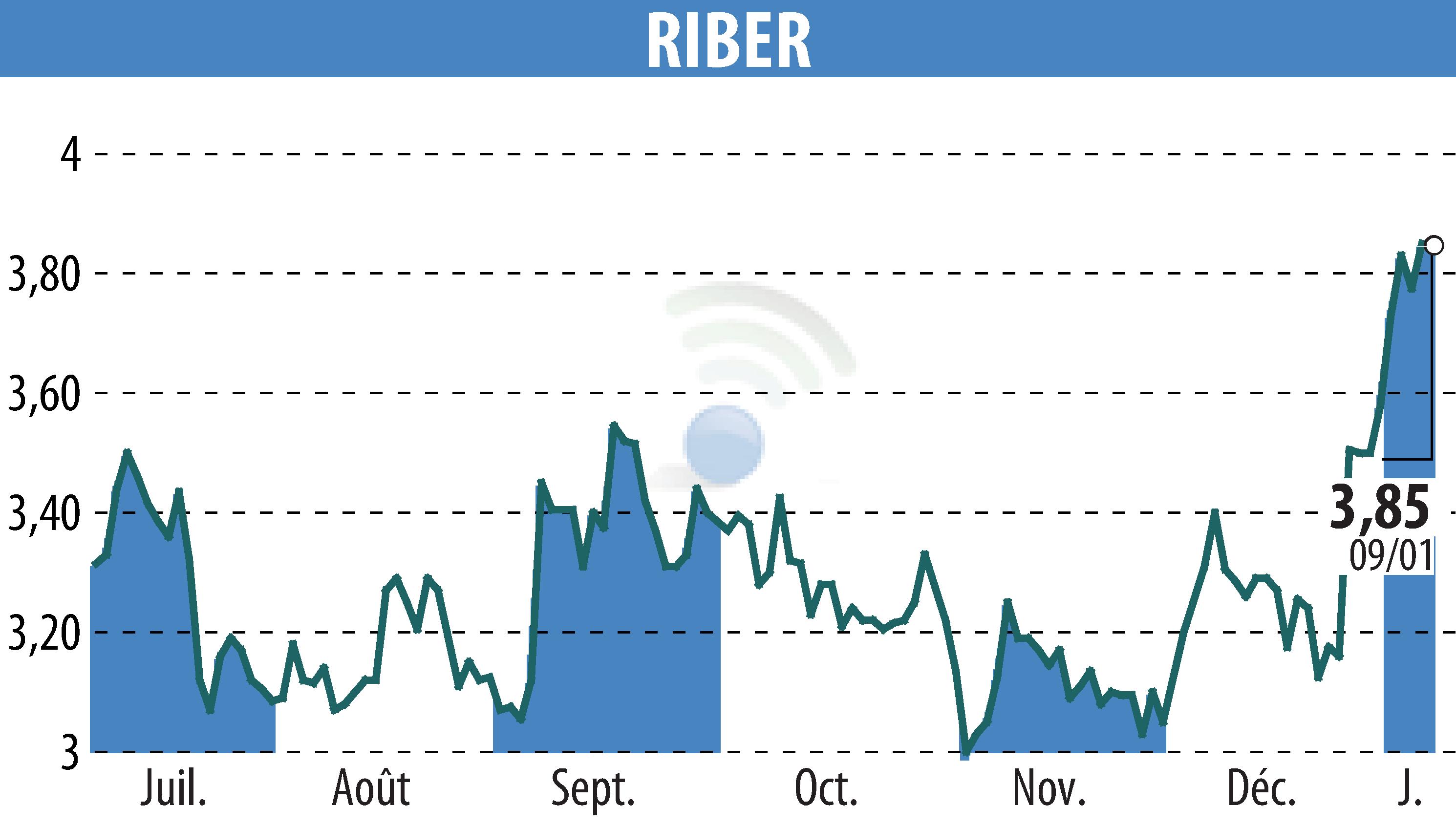 Stock price chart of Riber (EPA:ALRIB) showing fluctuations.