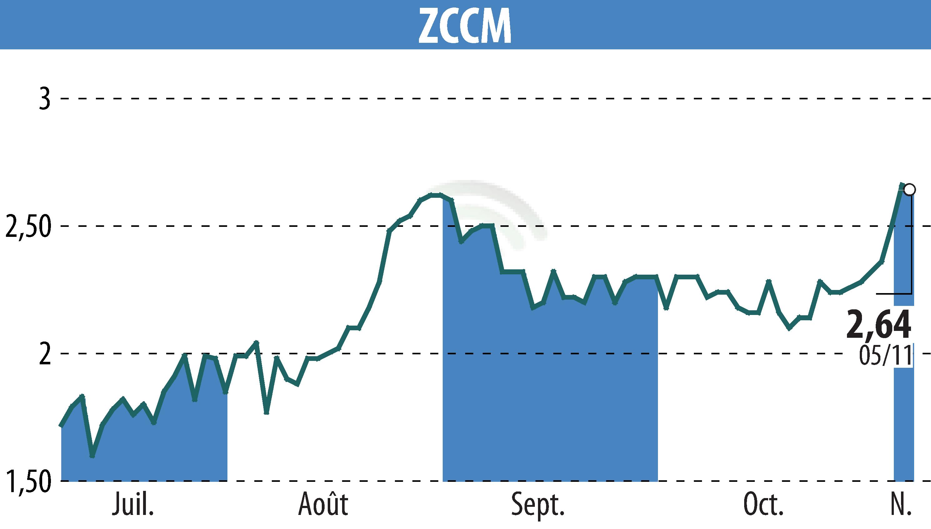 Stock price chart of ZCCM (EPA:MLZAM) showing fluctuations.