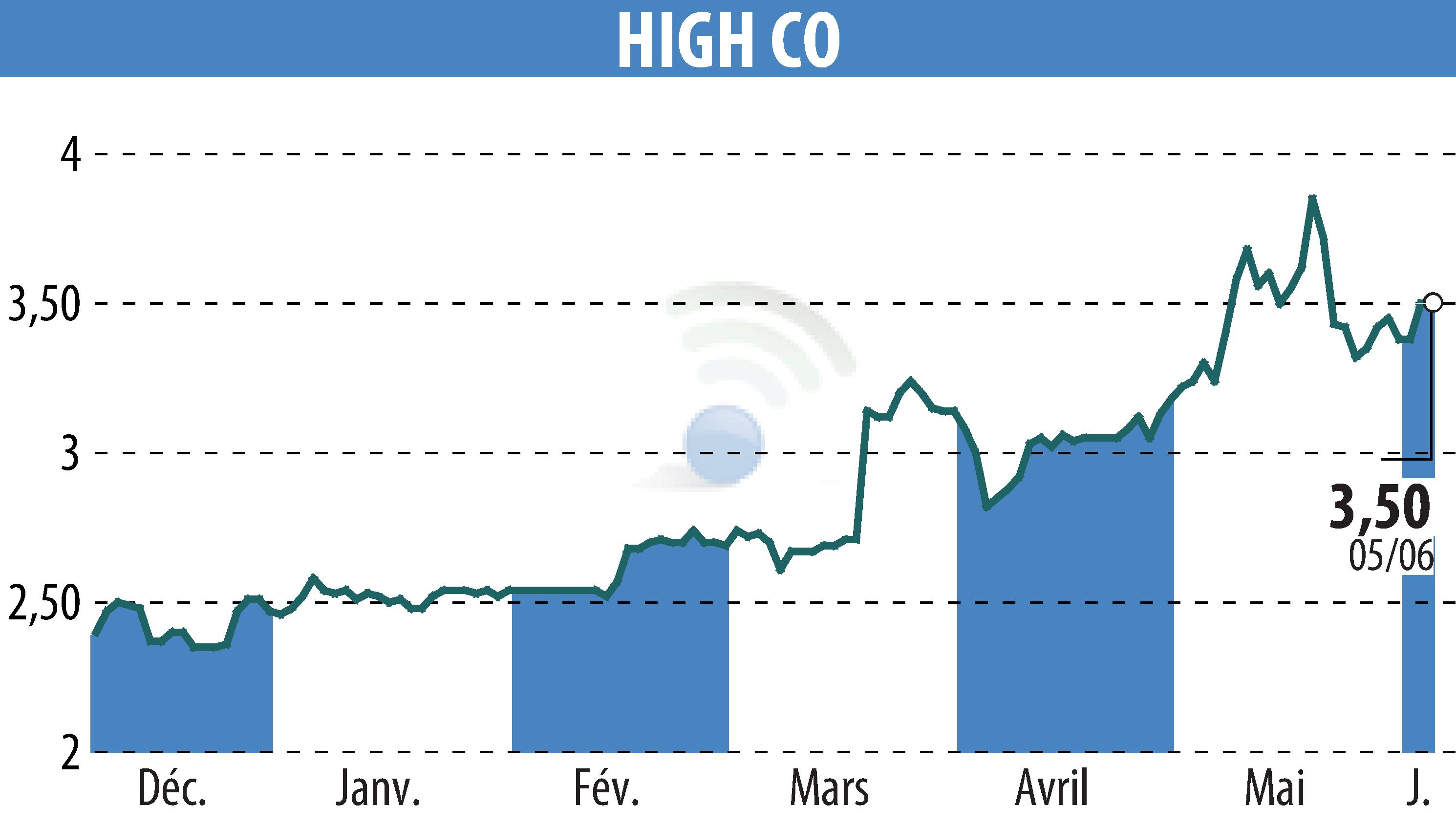 Graphique de l'évolution du cours de l'action High Co (EPA:HCO).