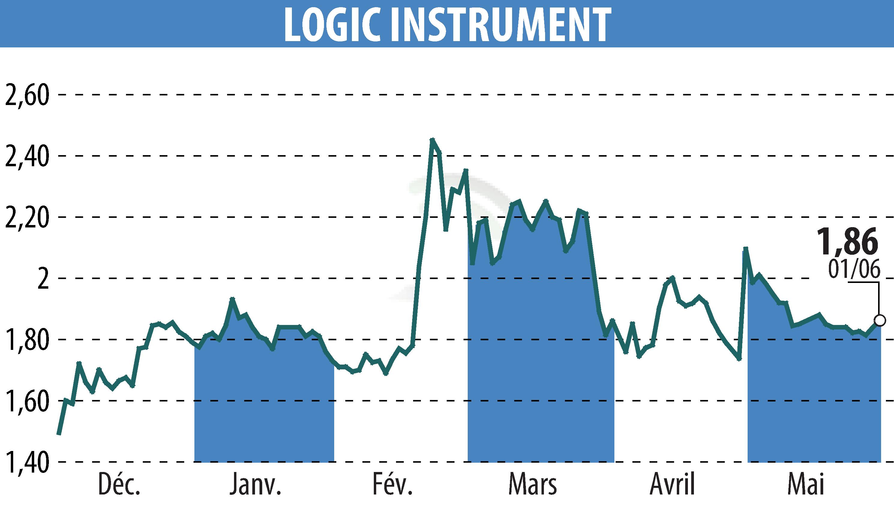 Stock price chart of LOGIC INSTRUMENT (EPA:ALLOG) showing fluctuations.
