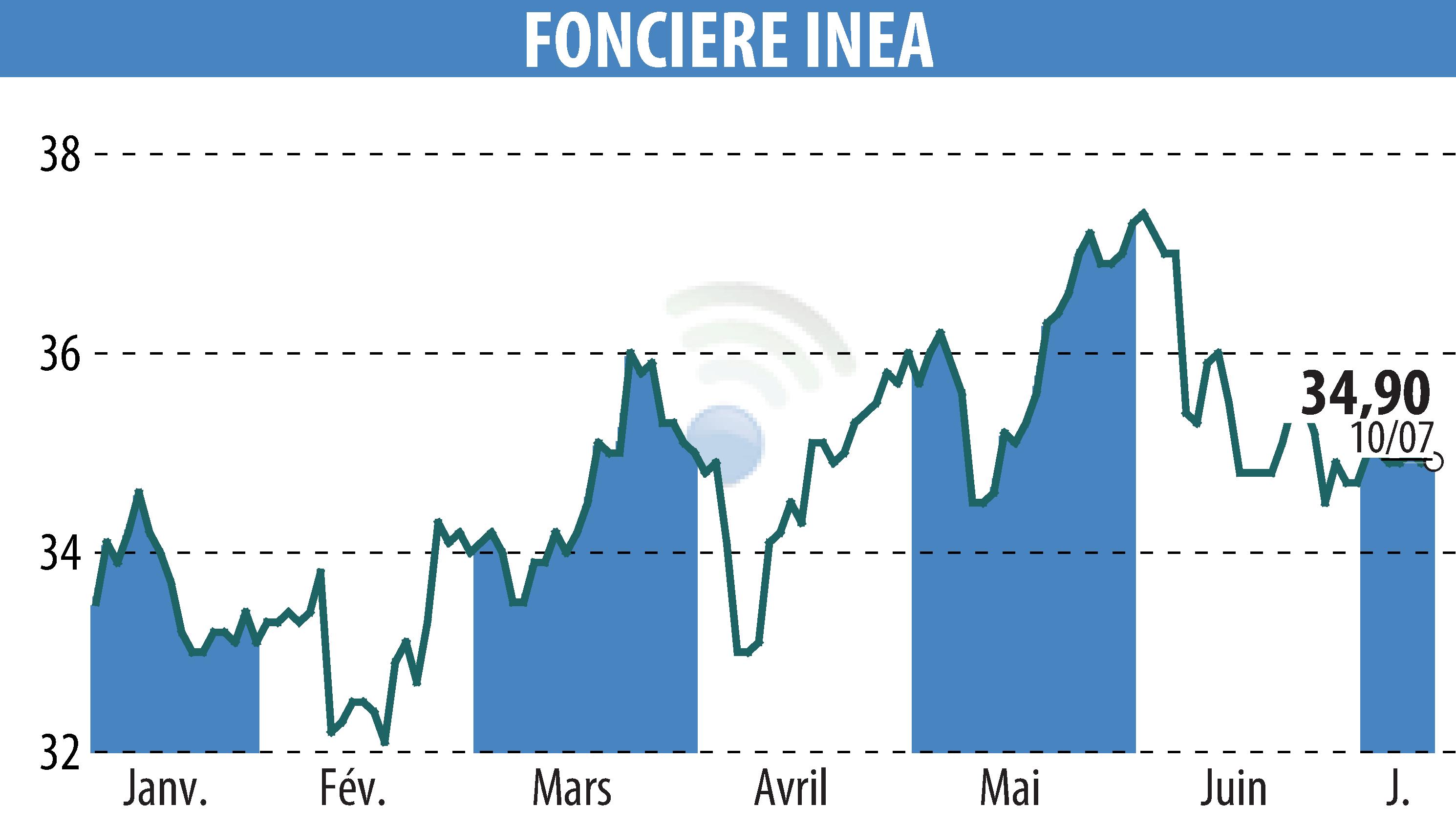 Graphique de l'évolution du cours de l'action FONCIERE INEA (EPA:INEA).