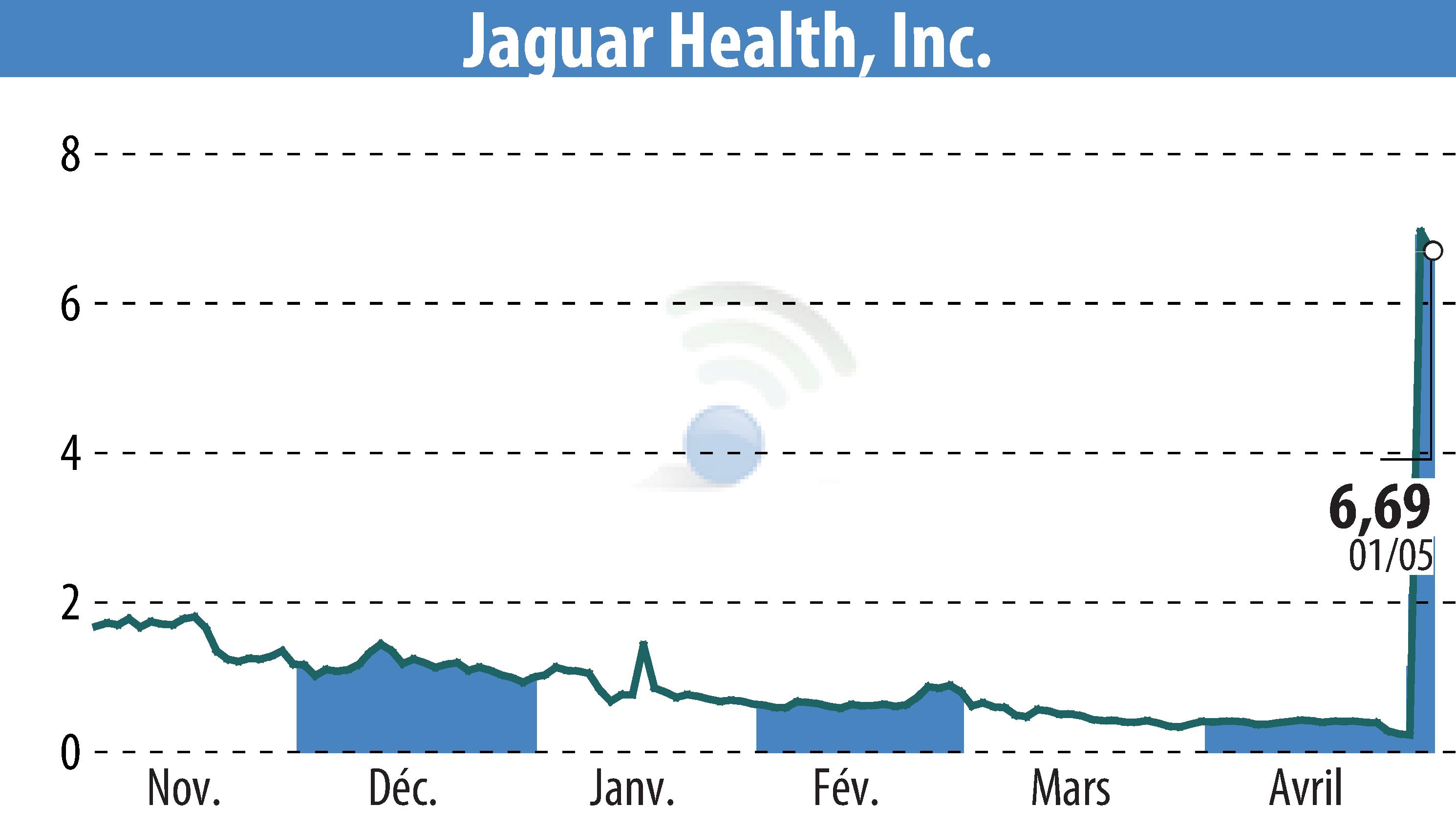 Graphique de l'évolution du cours de l'action Jaguar Health, Inc. (EBR:JAGX).