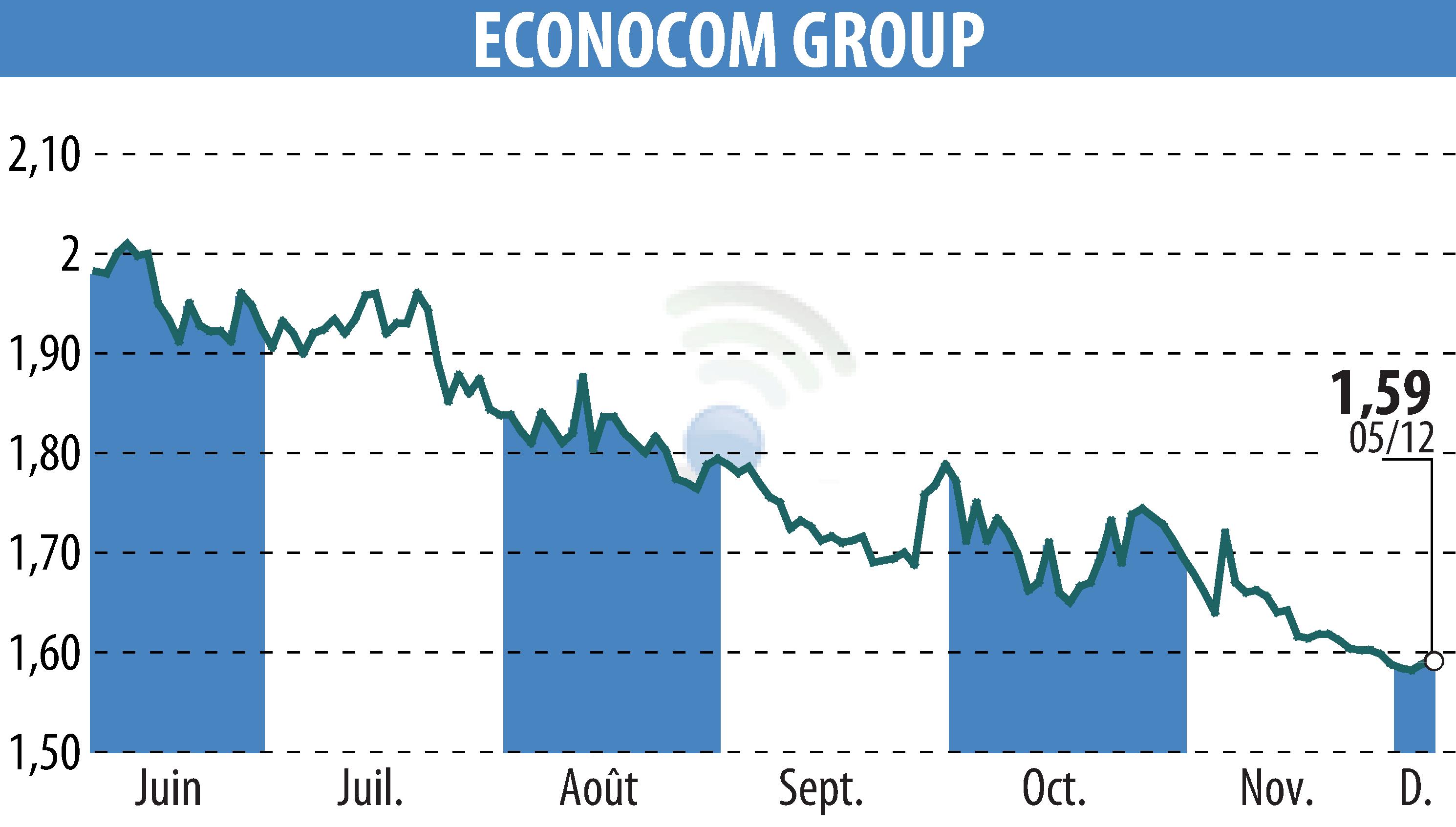Graphique de l'évolution du cours de l'action ECONOCOM GROUP (EBR:ECONB).