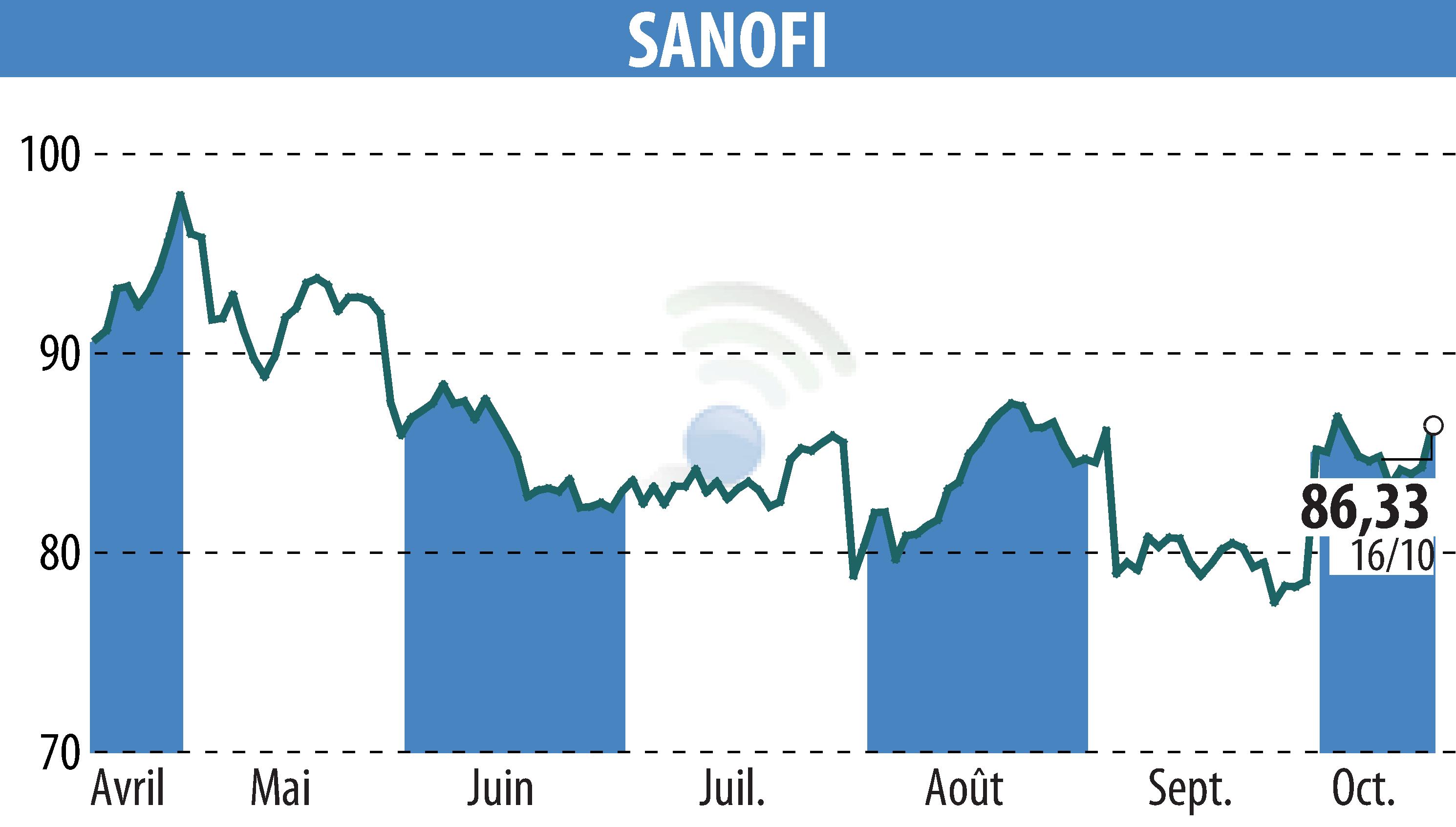 Graphique de l'évolution du cours de l'action SANOFI-AVENTIS (EPA:SAN).