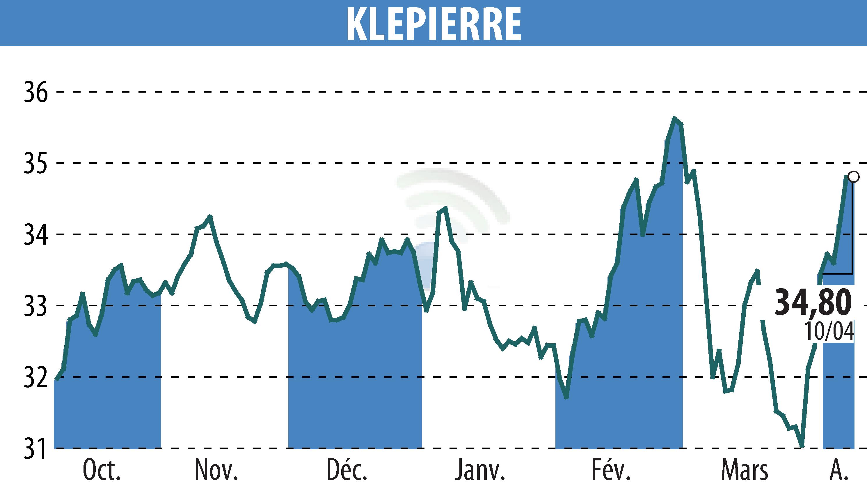 Graphique de l'évolution du cours de l'action KLEPIERRE (EPA:LI).