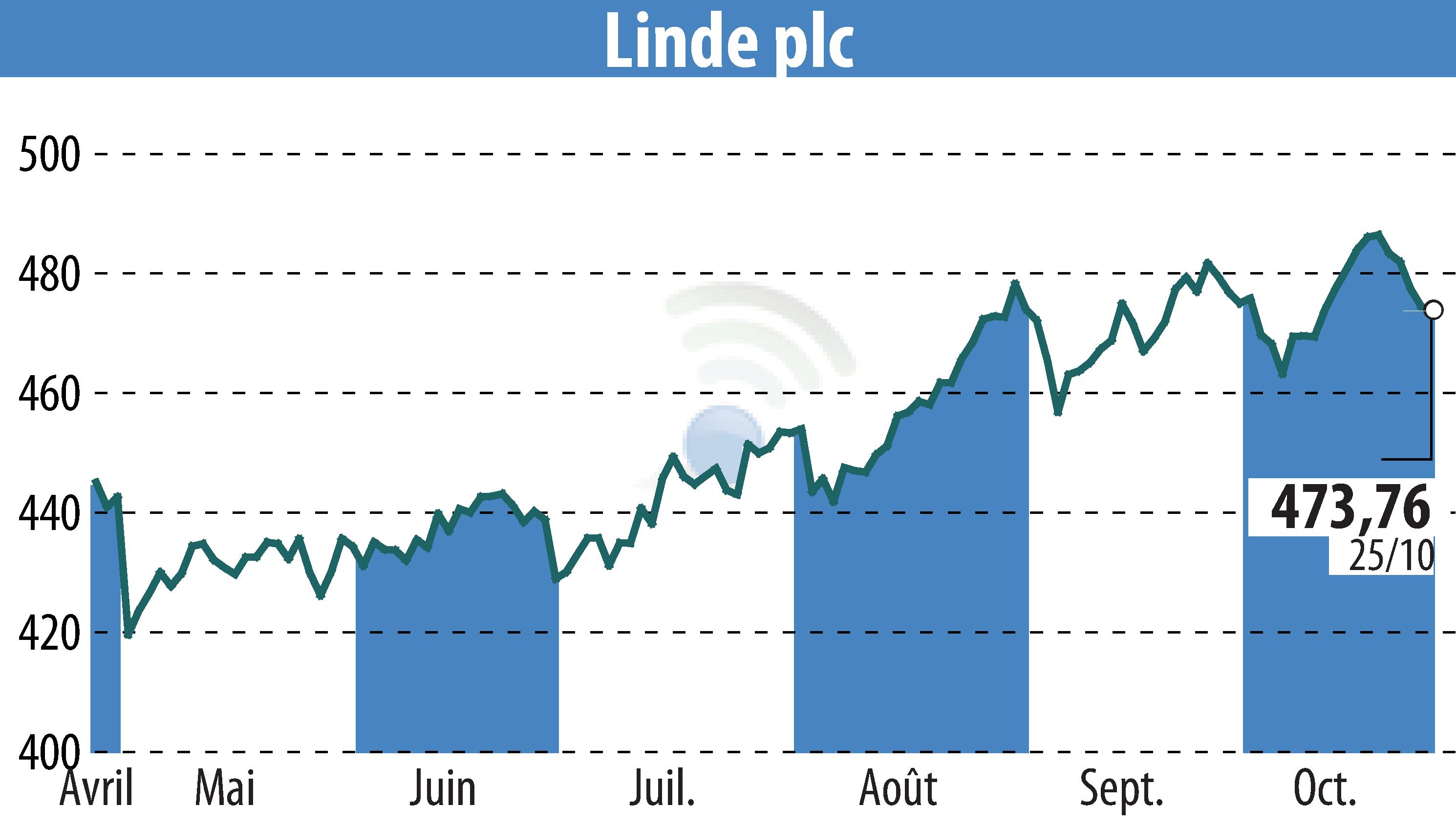 Graphique de l'évolution du cours de l'action Linde Plc (EBR:LIN).