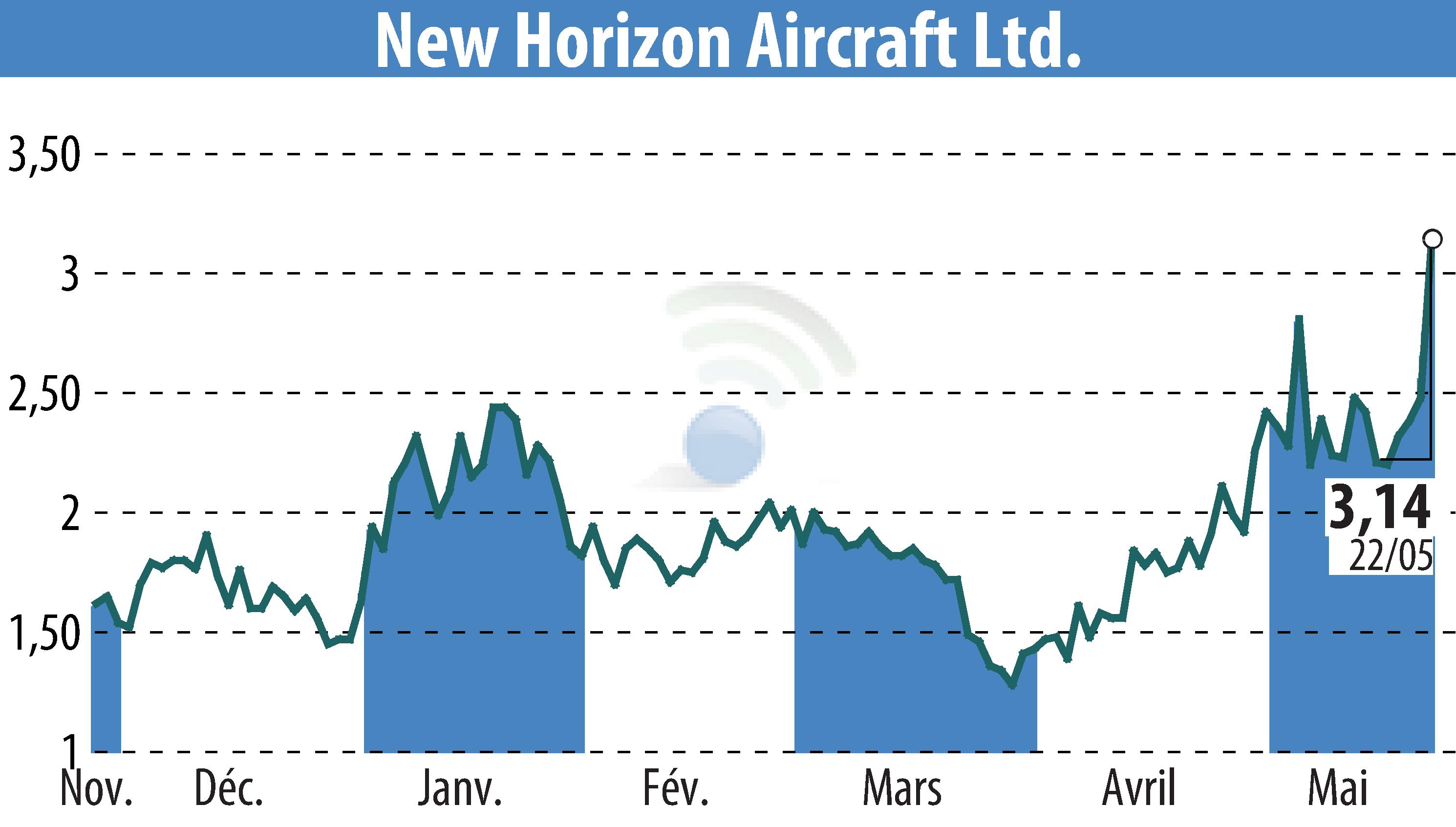 Graphique de l'évolution du cours de l'action Horizon Aircraft (EBR:HOVR).