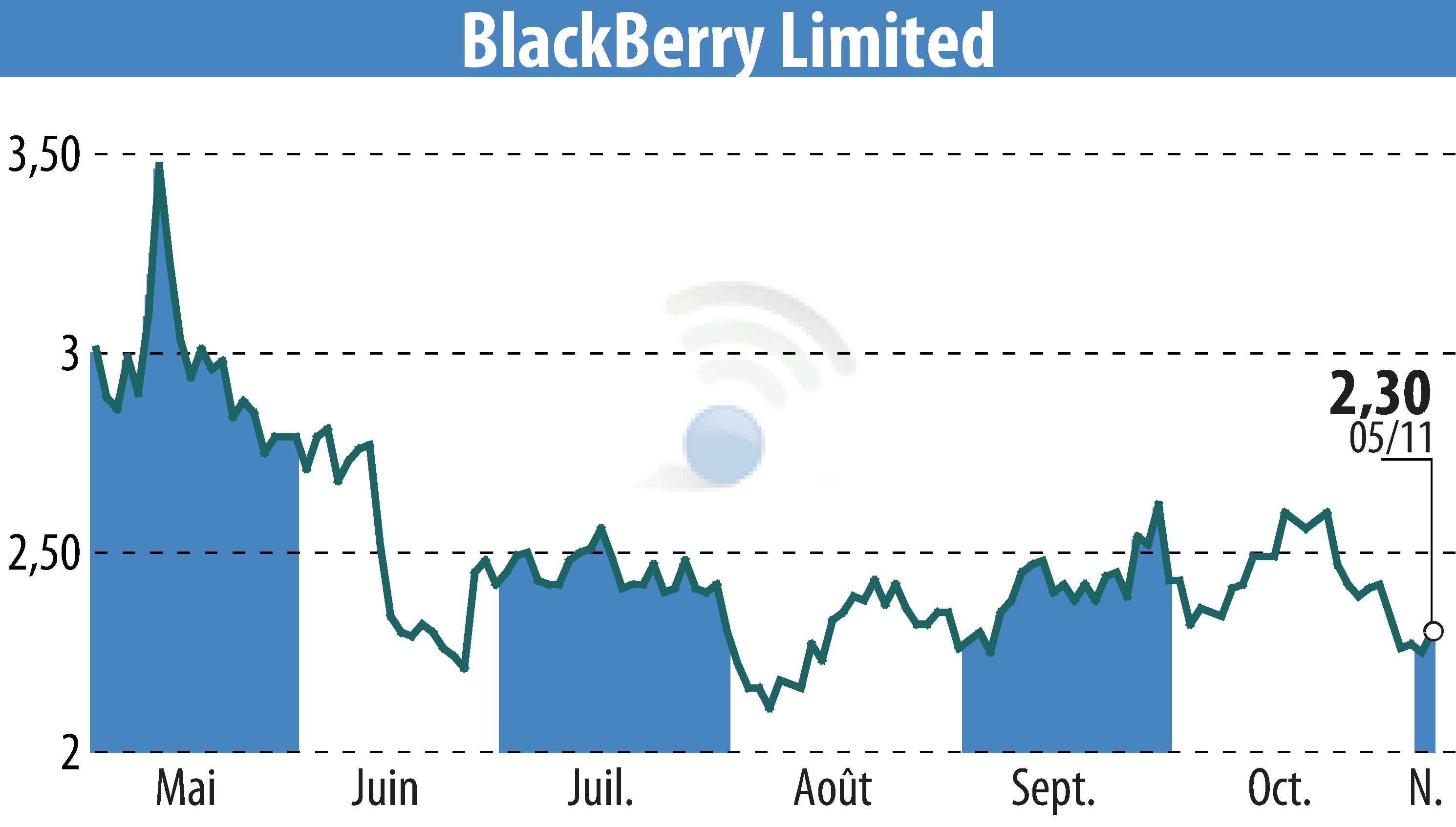 Stock price chart of BlackBerry QNX (EBR:BB) showing fluctuations.