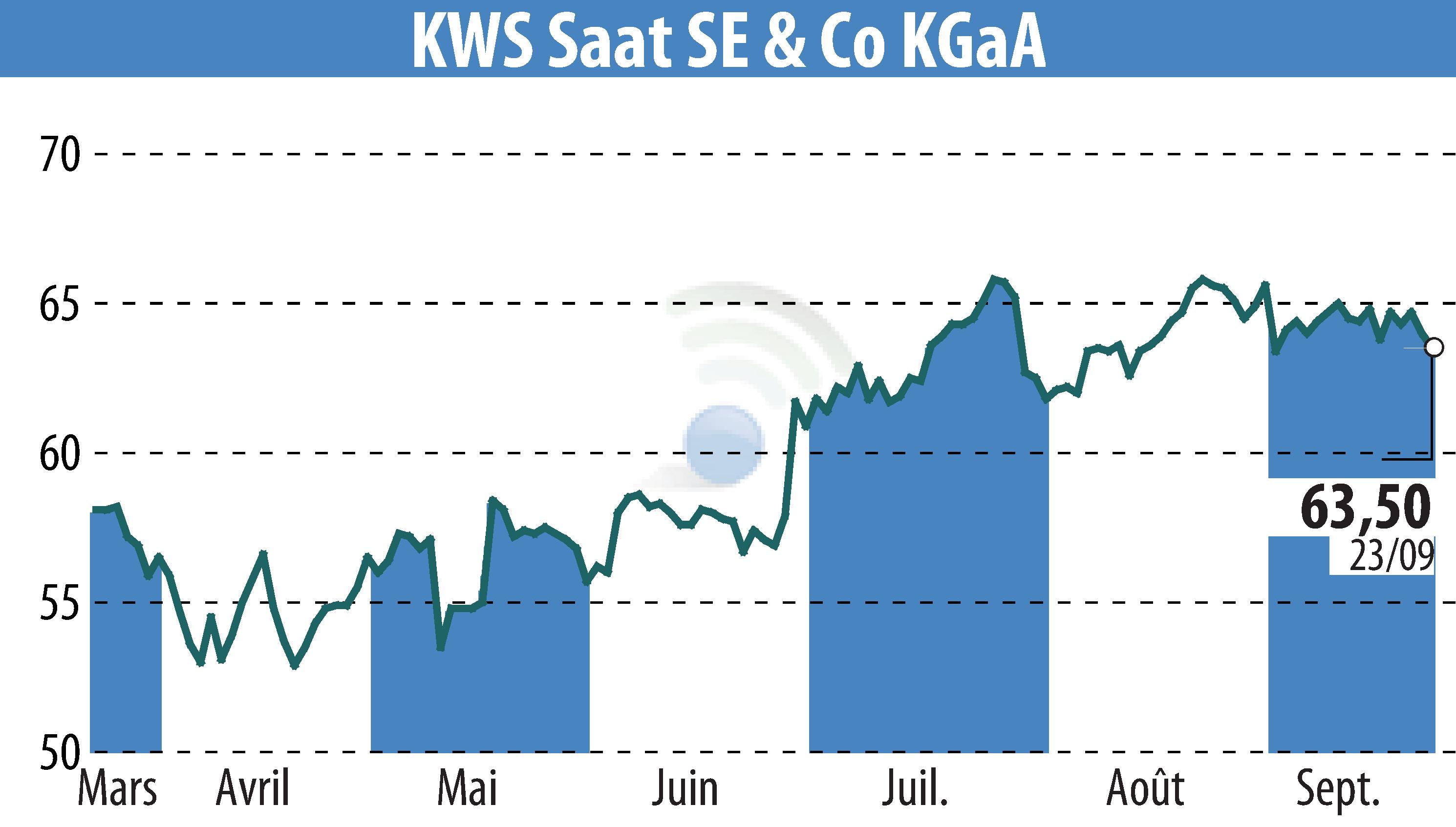 Stock price chart of KWS SAAT AG (EBR:KWS) showing fluctuations.