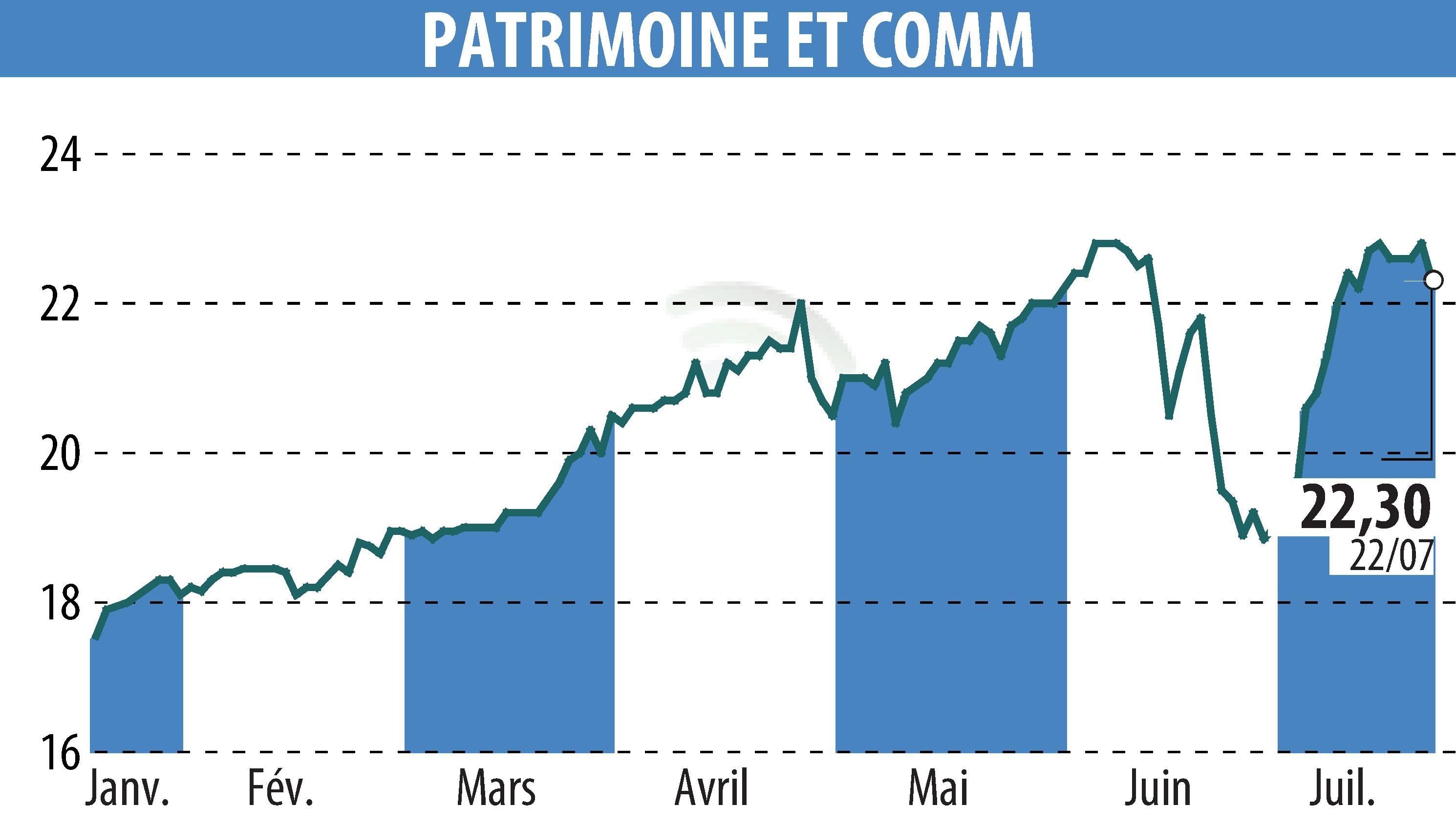 Graphique de l'évolution du cours de l'action PATRIMOINE ET COMMERCE  (EPA:PAT).