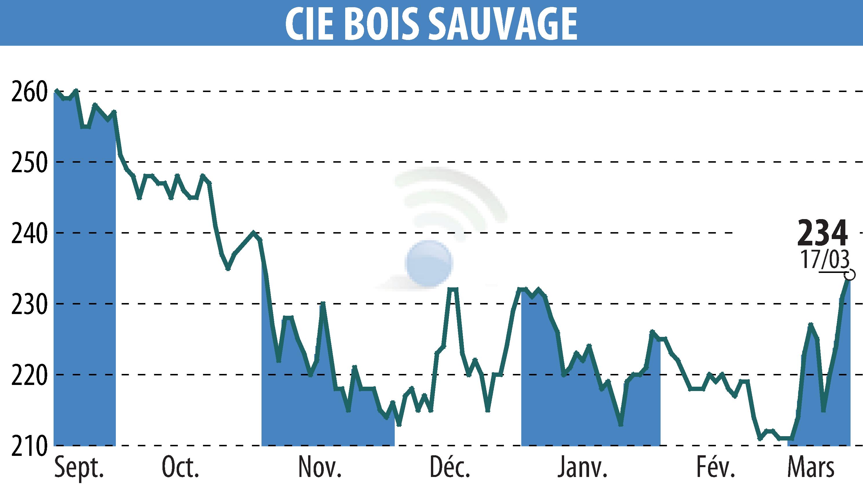 Stock price chart of COMPAGNIE BOIS SAUVAGE (EBR:COMB) showing fluctuations.