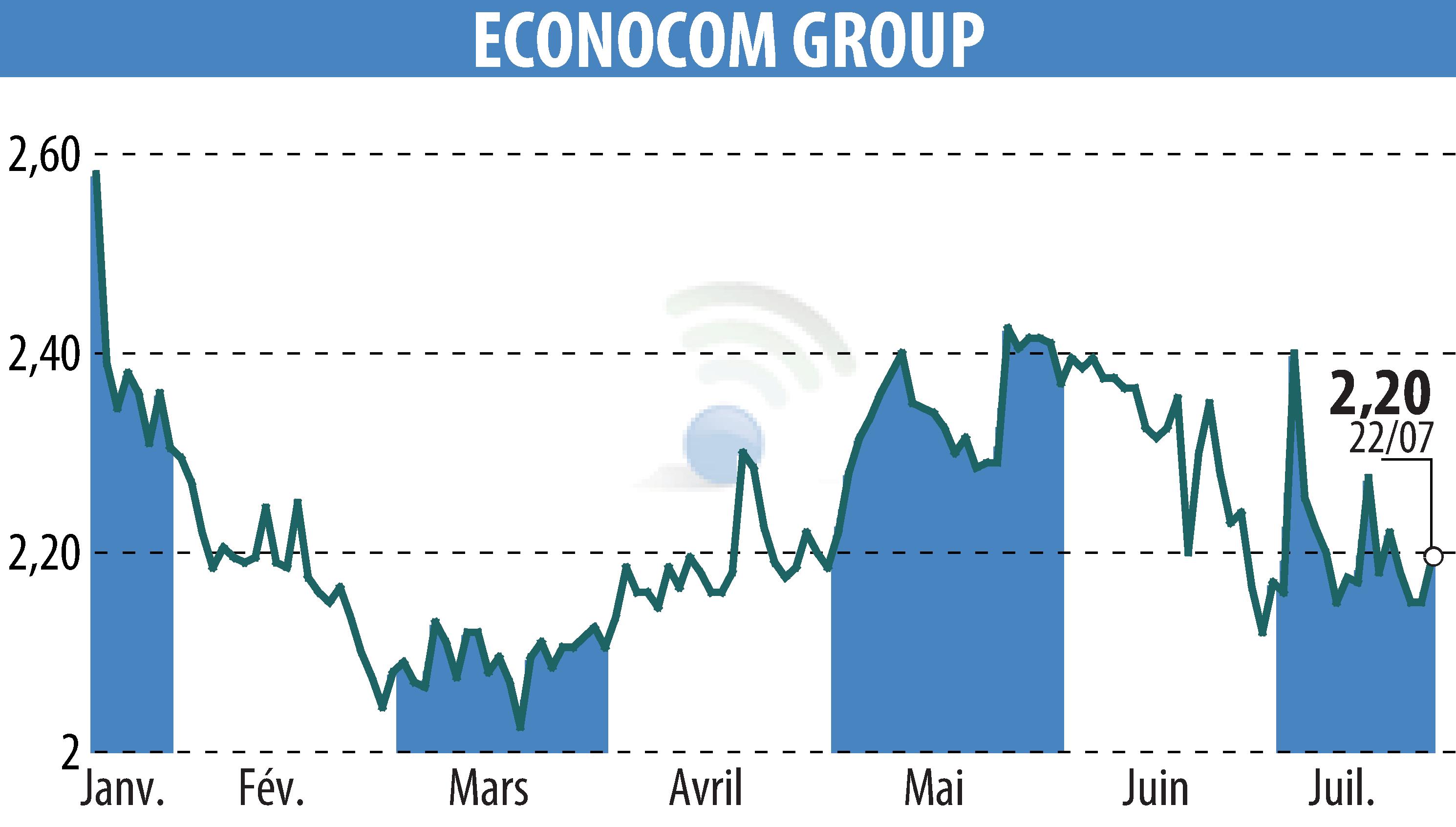 Stock price chart of ECONOCOM GROUP (EBR:ECONB) showing fluctuations.