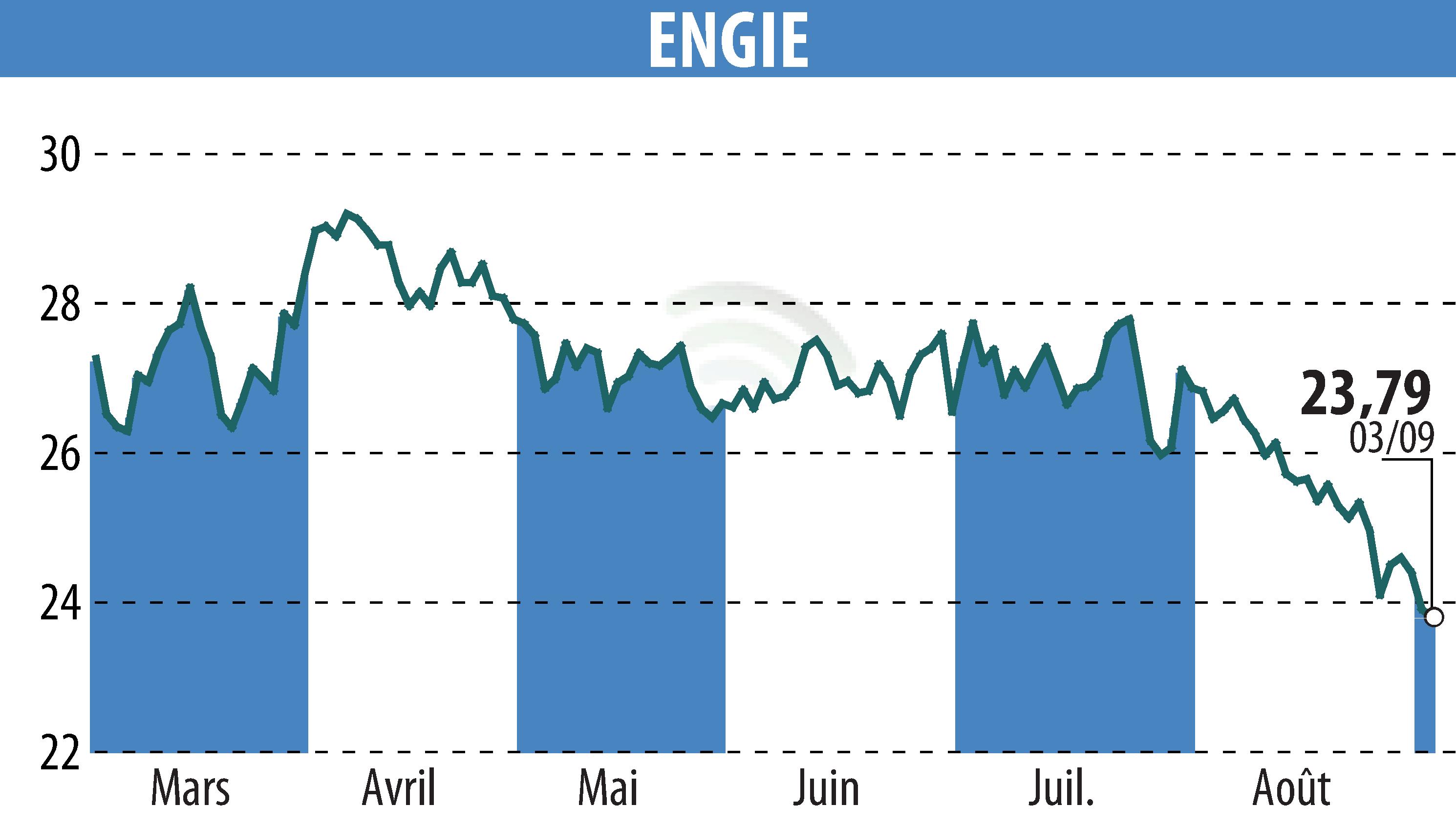 Graphique de l'évolution du cours de l'action ENGIE (EPA:ENGI).