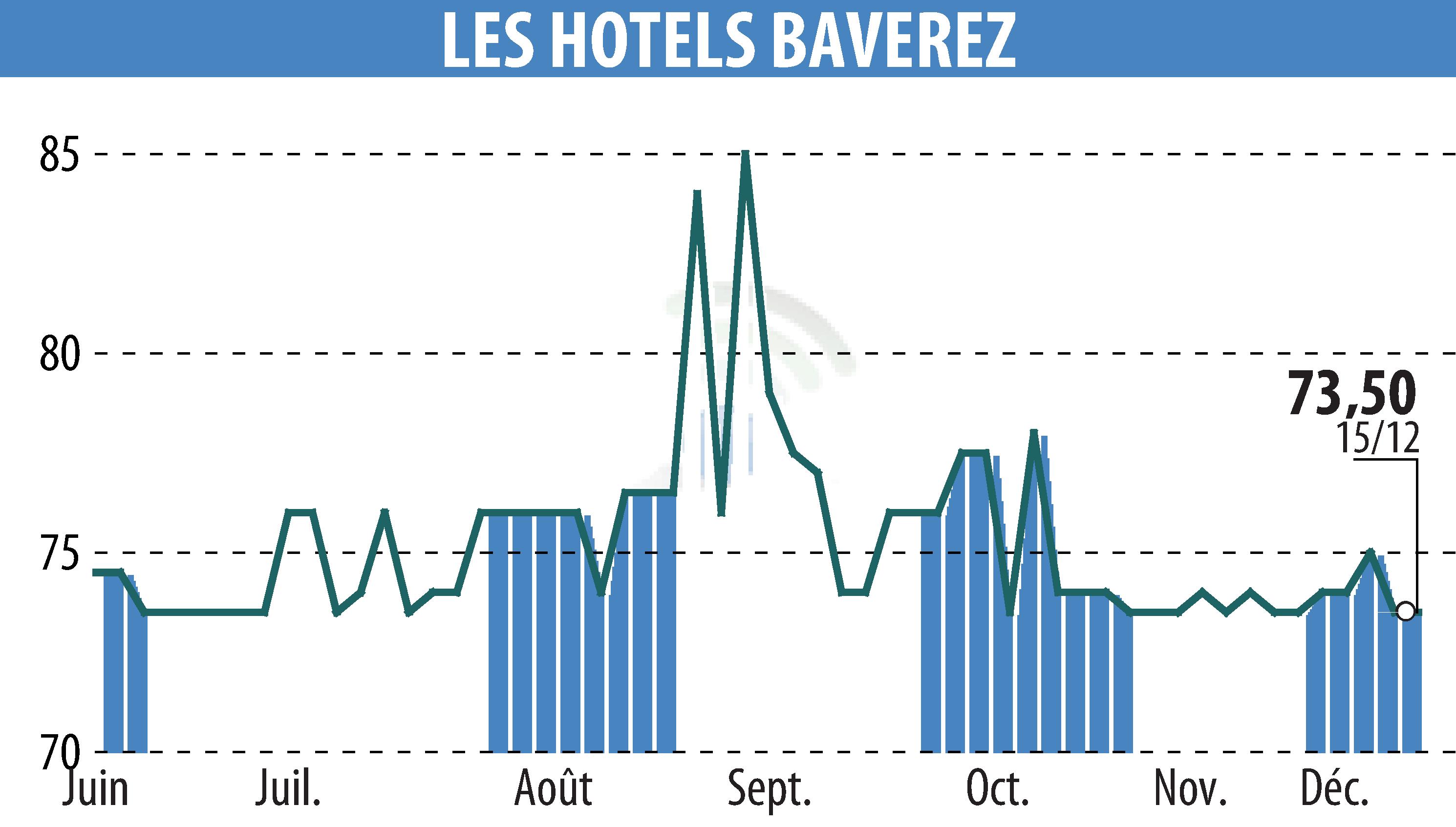 Stock price chart of Hôtel Régina Paris (EPA:ALLHB) showing fluctuations.