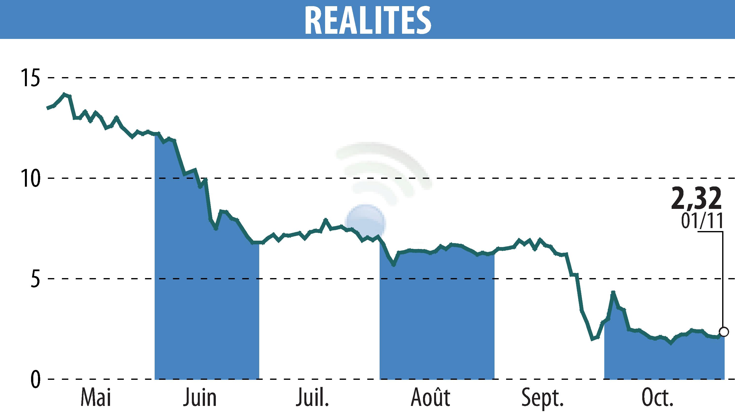 Stock price chart of REALITES (EPA:ALREA) showing fluctuations.