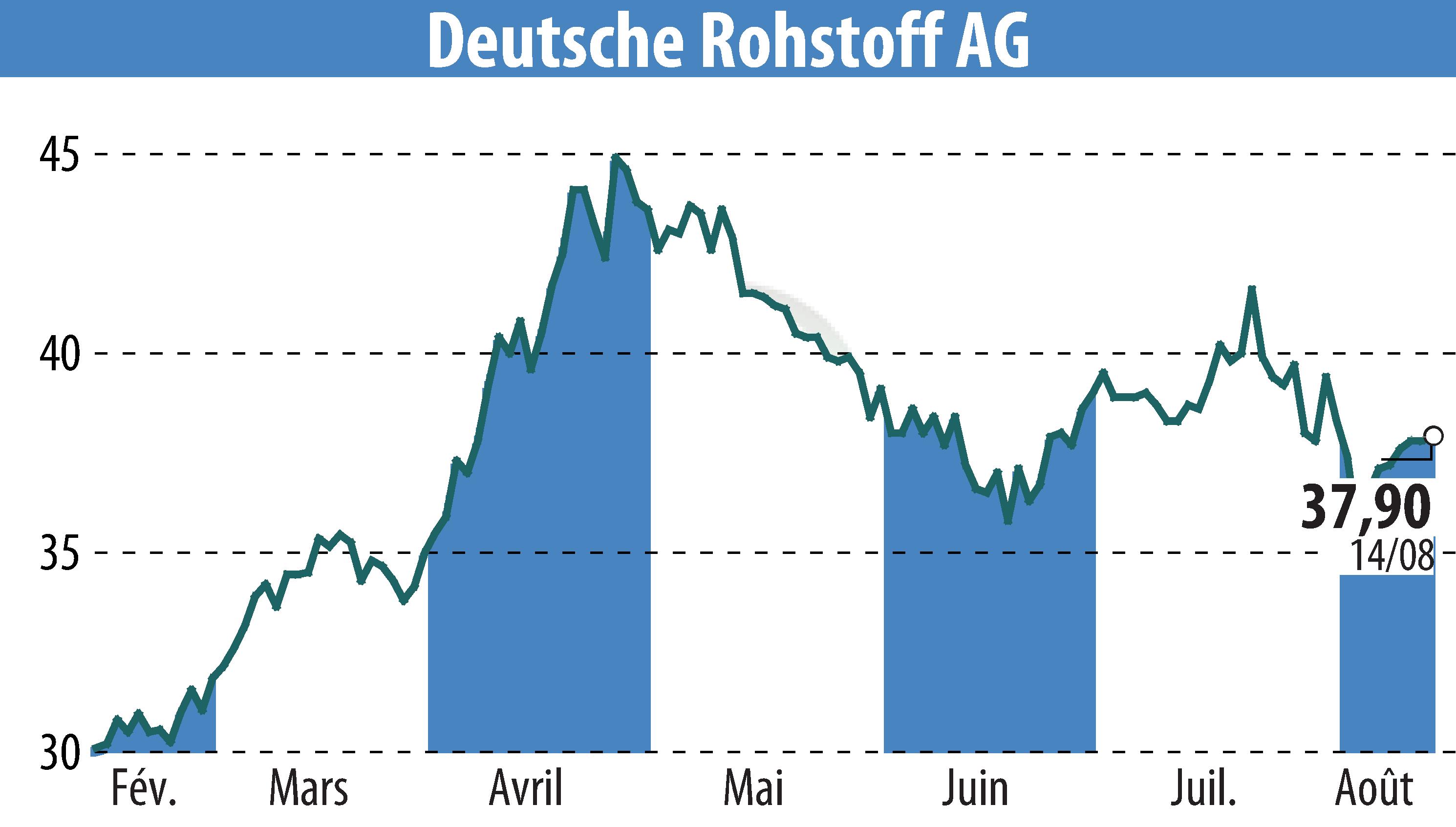 Stock price chart of Deutsche Rohstoff AG (EBR:DR0) showing fluctuations.