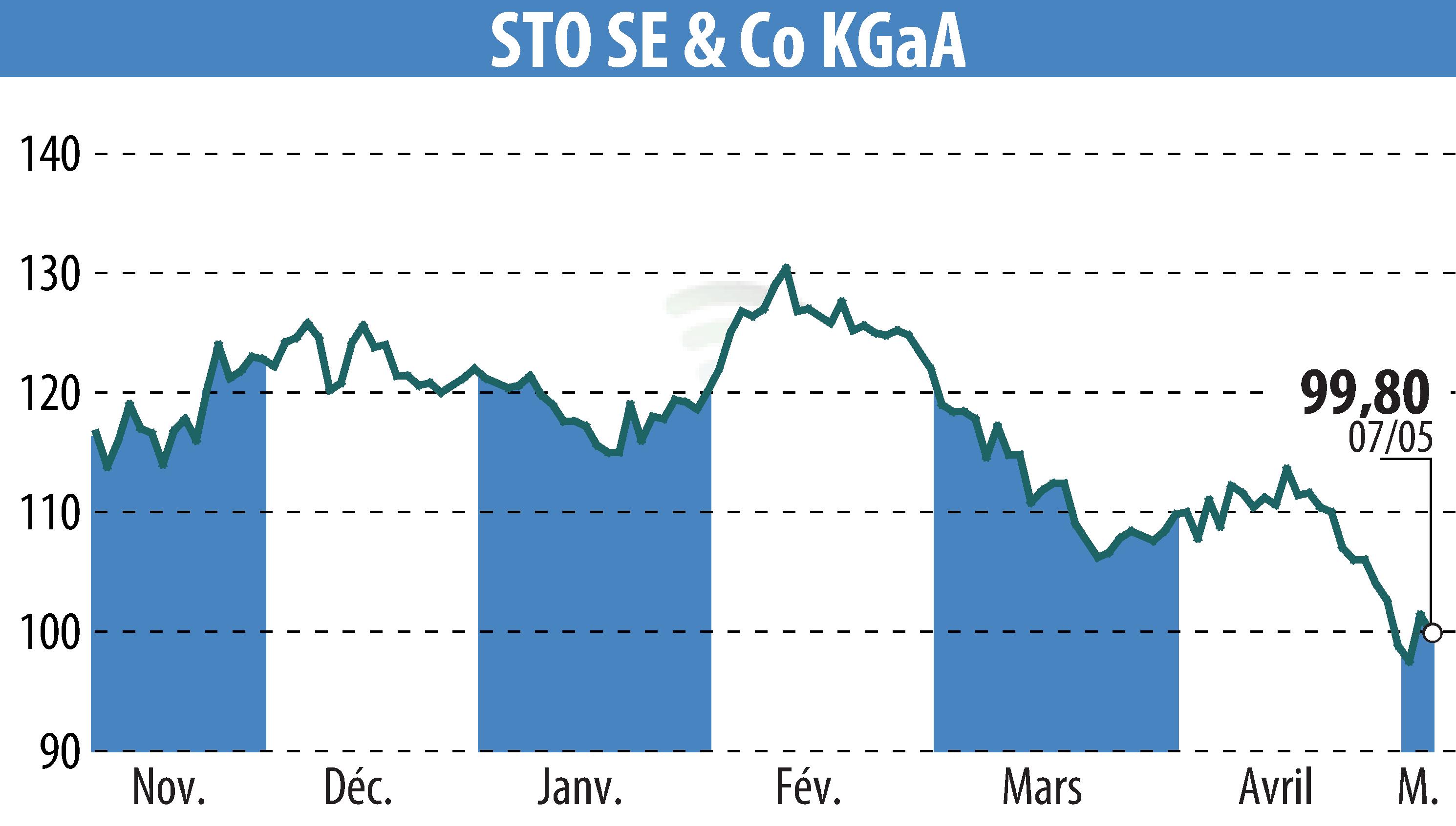 Graphique de l'évolution du cours de l'action Sto AG (EBR:STO3).