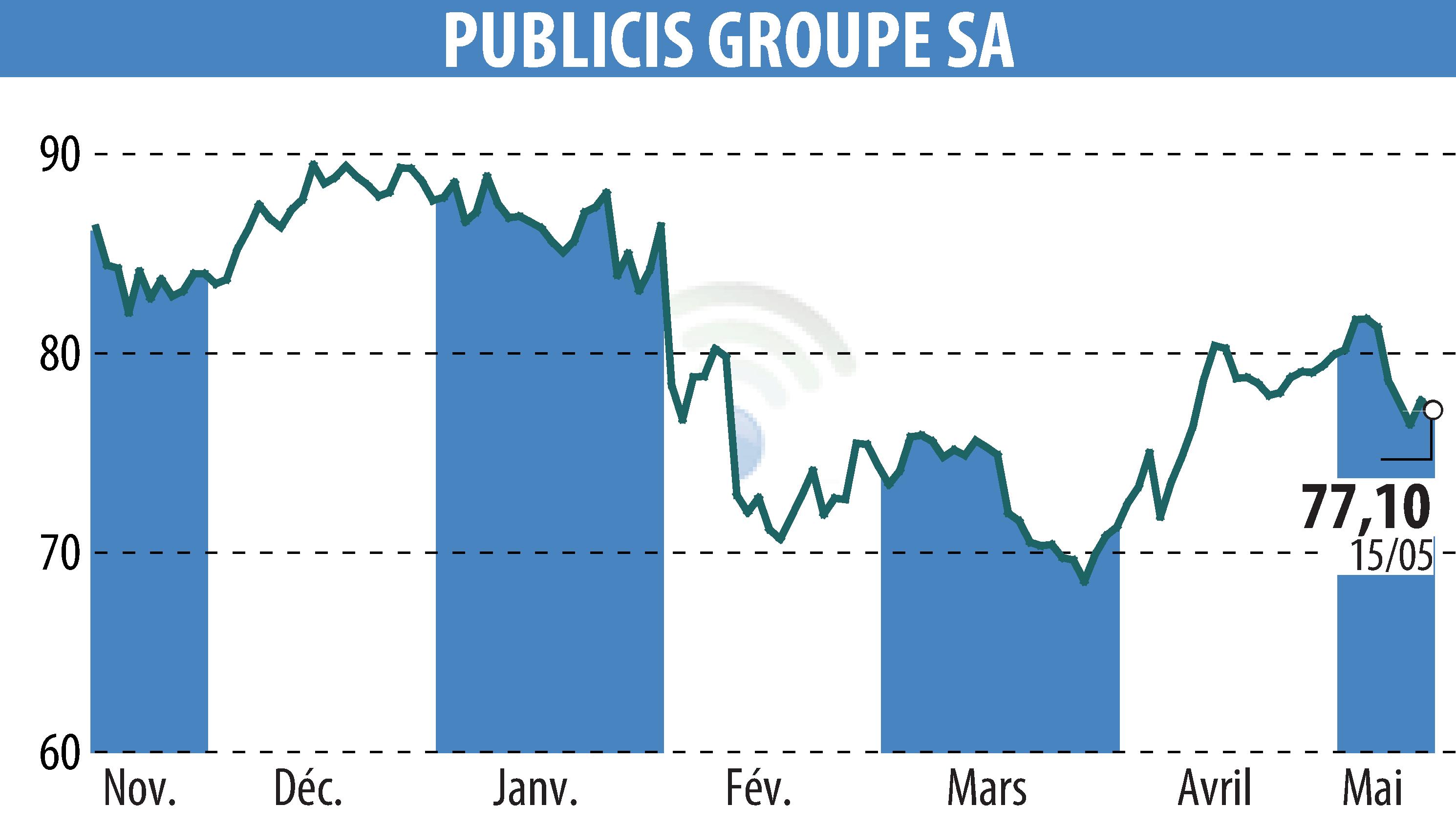 Graphique de l'évolution du cours de l'action PUBLICIS GROUPE (EPA:PUB).