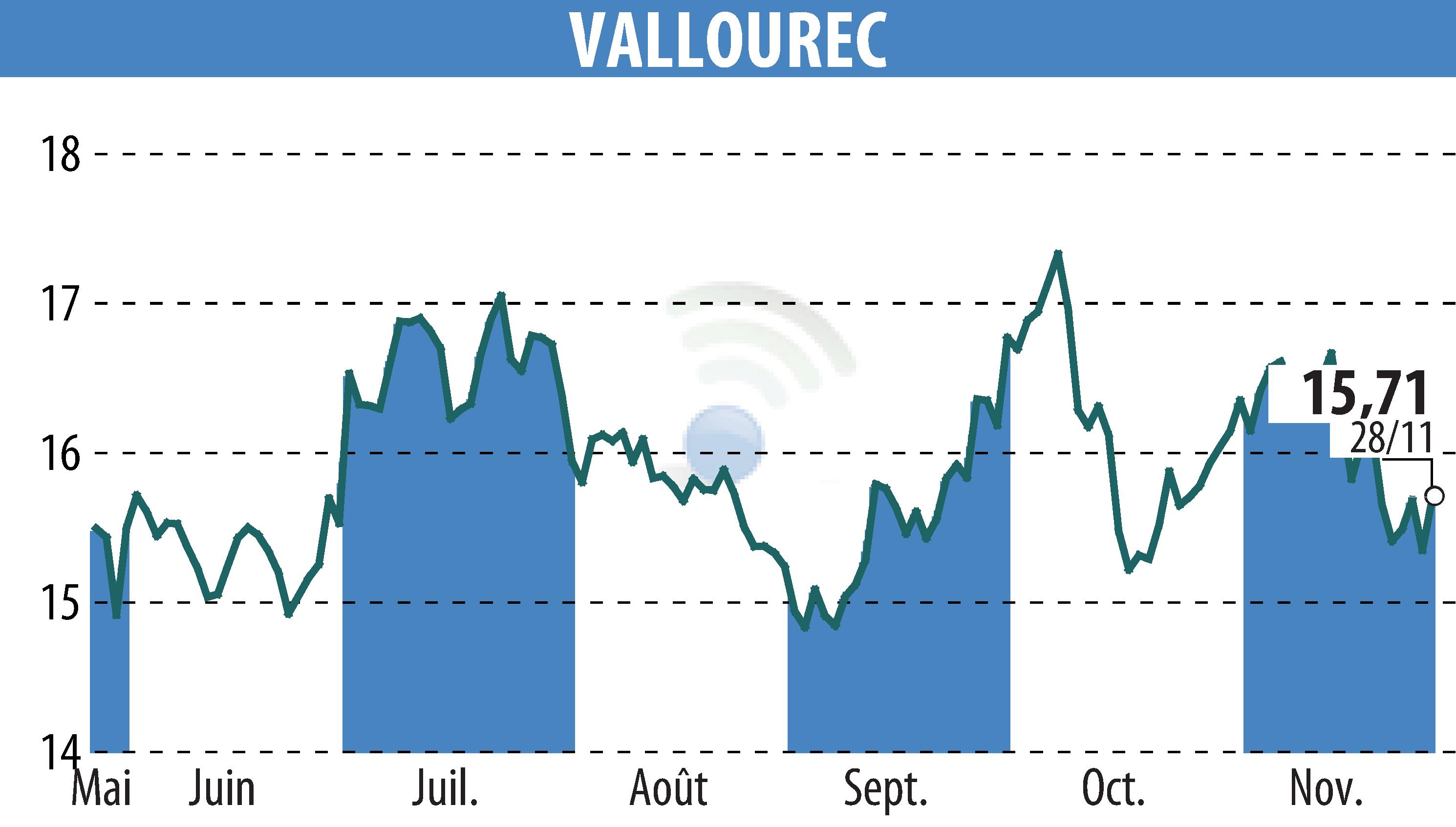 Stock price chart of VALLOUREC (EPA:VK) showing fluctuations.