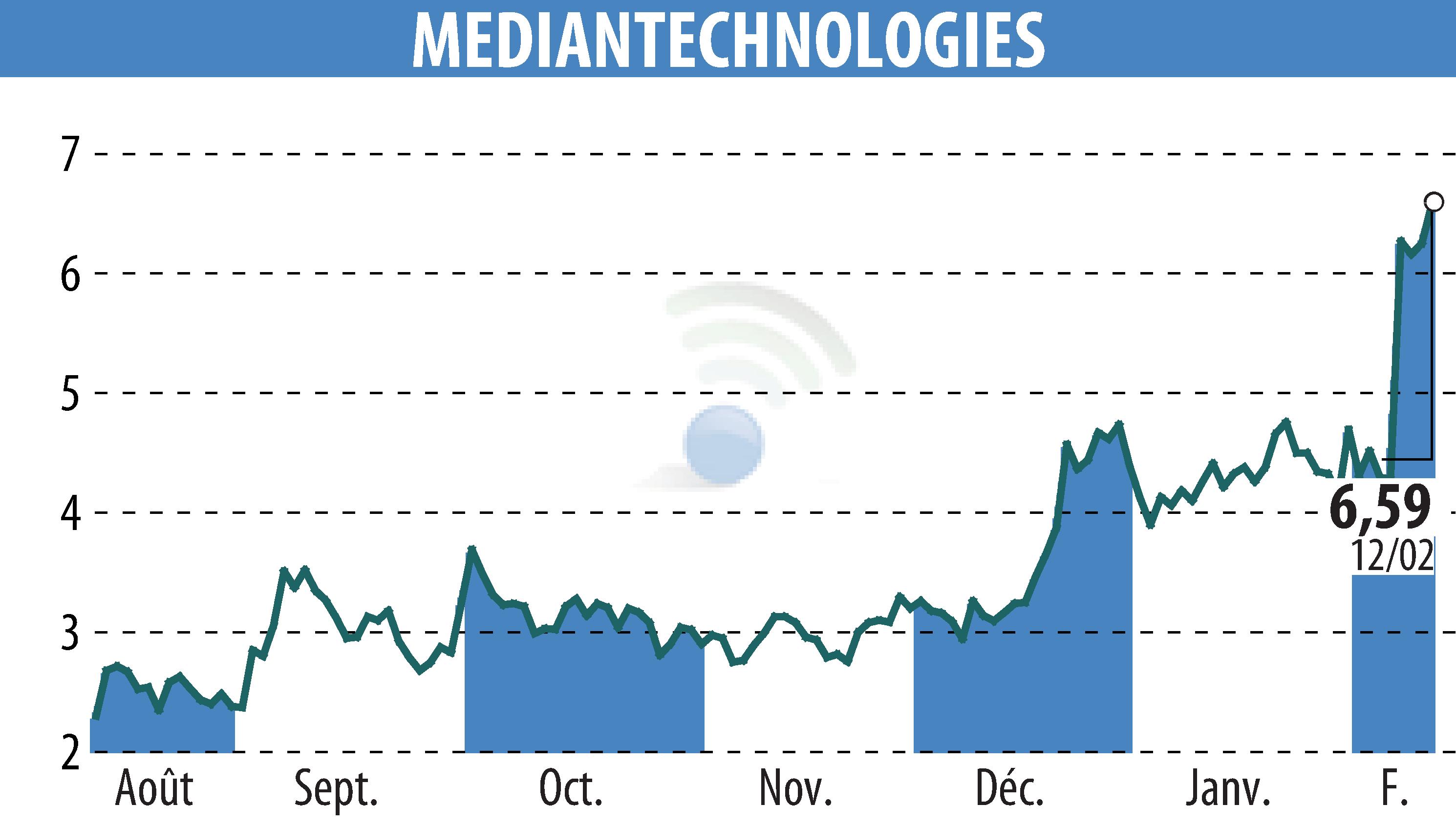 Graphique de l'évolution du cours de l'action MEDIAN TECHNOLOGIES (EPA:ALMDT).