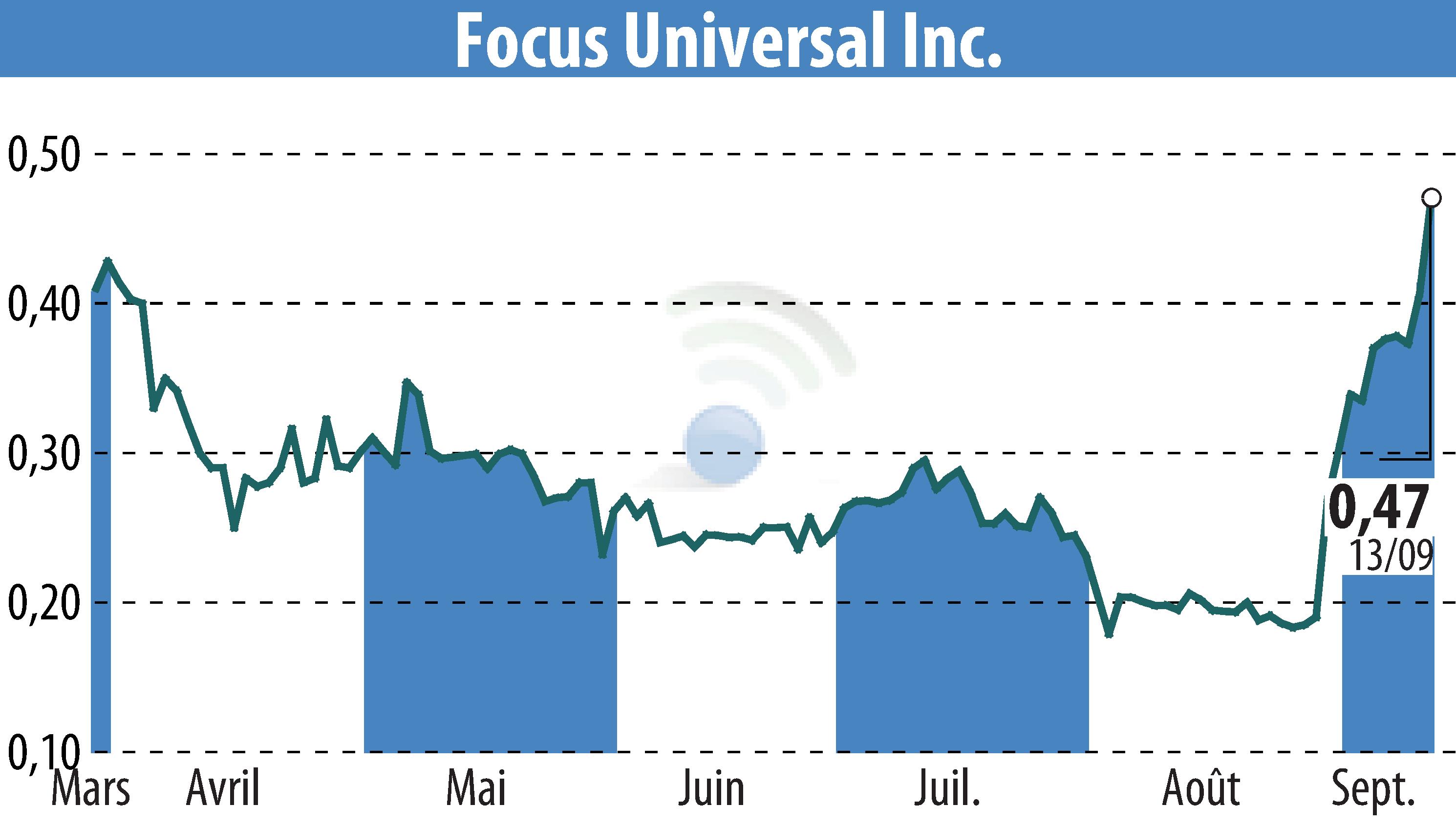 Stock price chart of Focus Universal Inc. (EBR:FCUV) showing fluctuations.