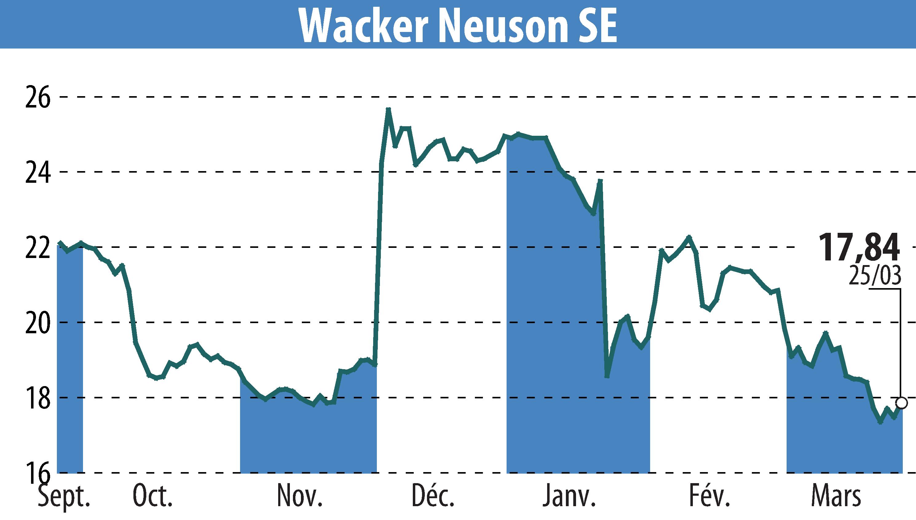 Graphique de l'évolution du cours de l'action Wacker Neuson SE (EBR:WAC).