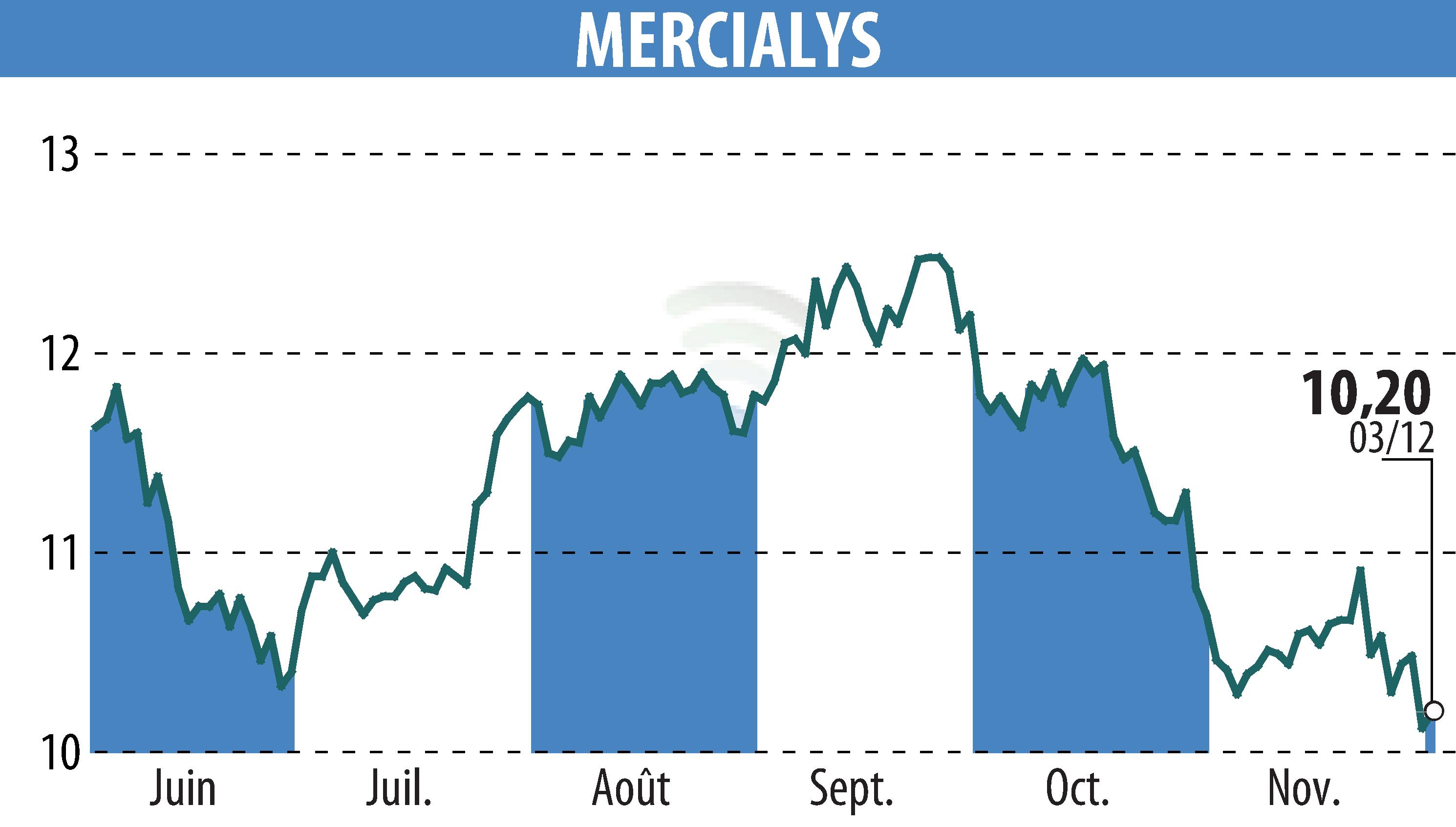 Stock price chart of MERCIALYS (EPA:MERY) showing fluctuations.