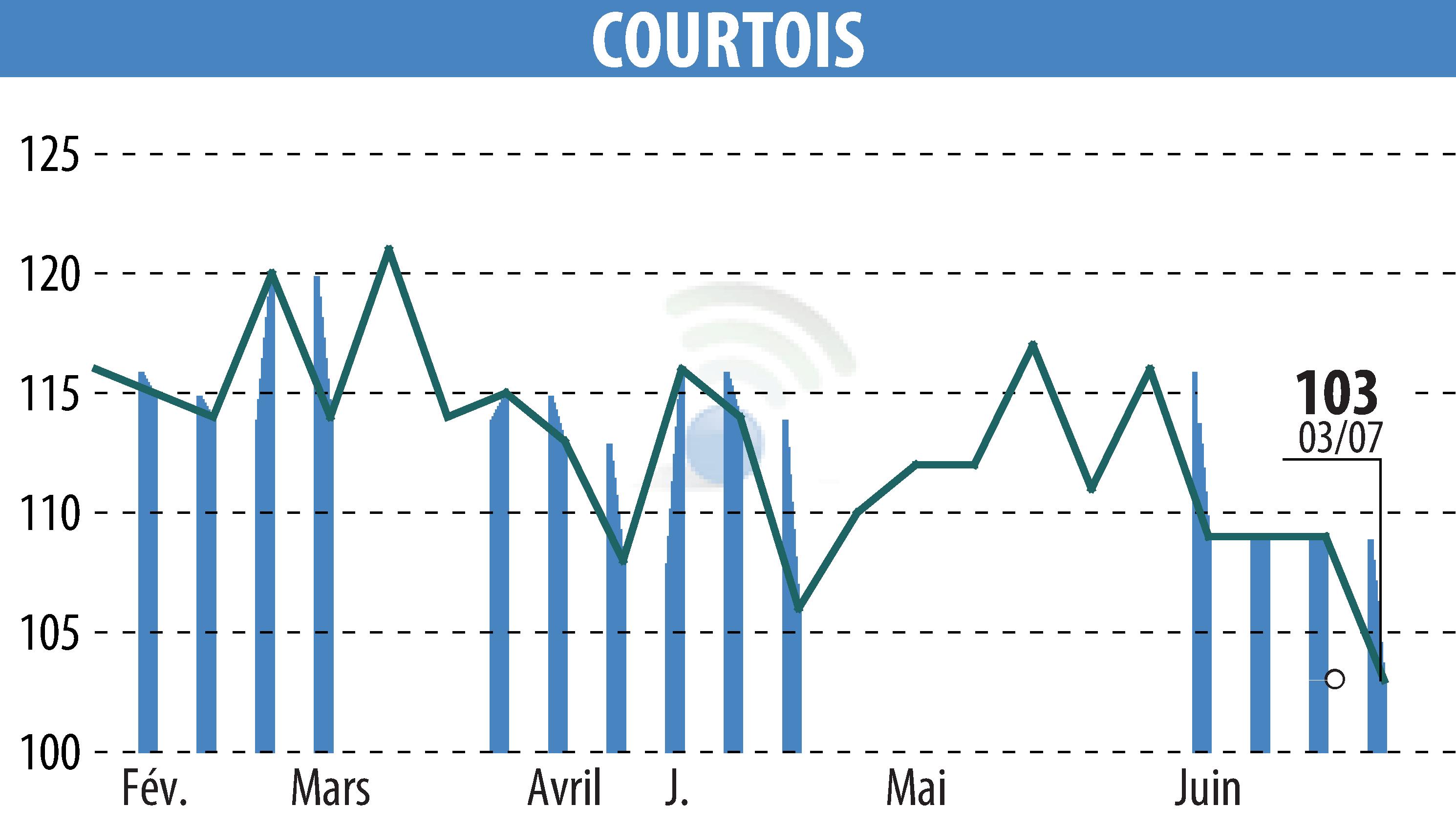 Stock price chart of Courtois S.A. (EPA:COUR) showing fluctuations.