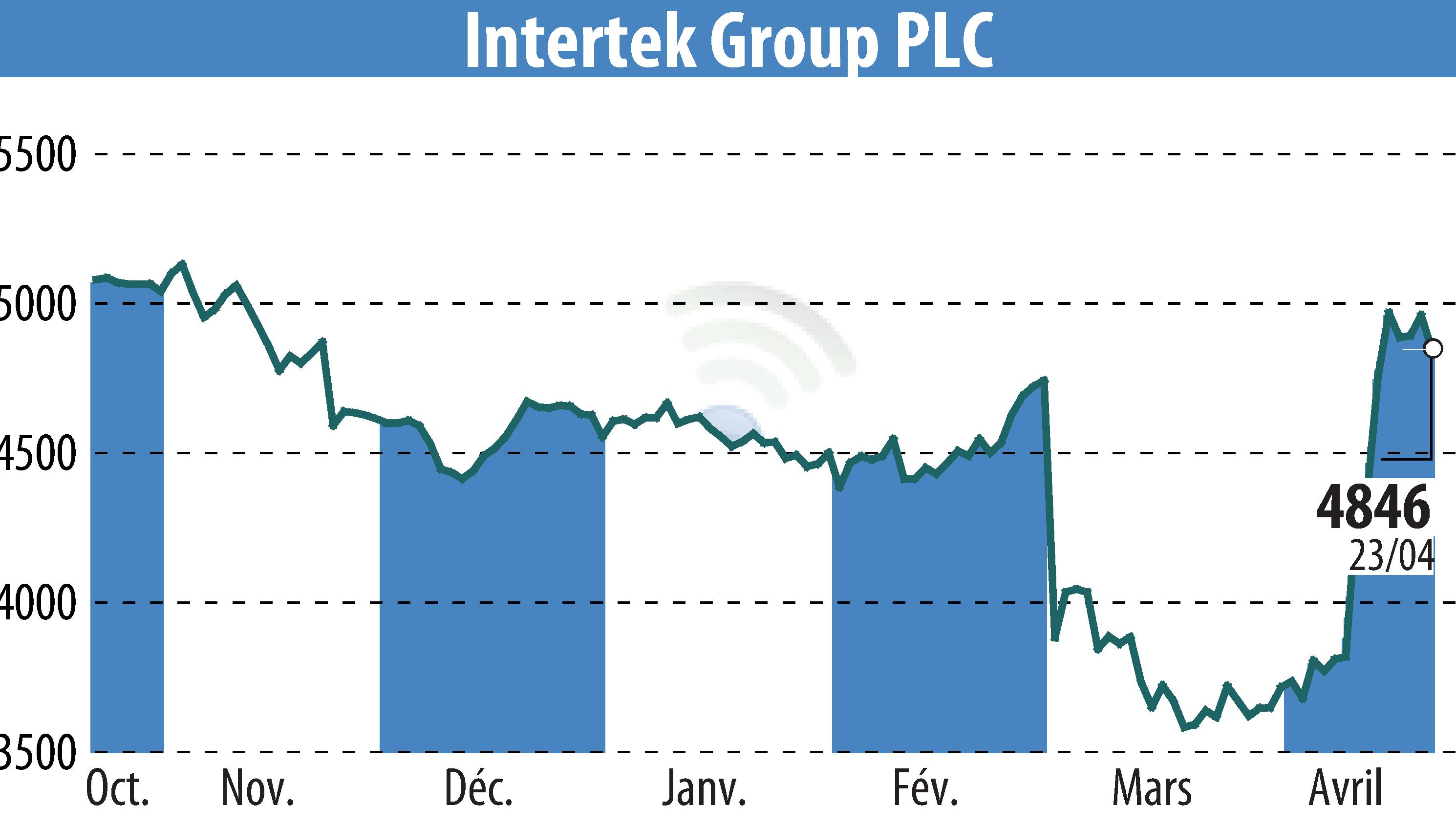 Graphique de l'évolution du cours de l'action Intertek Group Plc (EBR:ITRK).