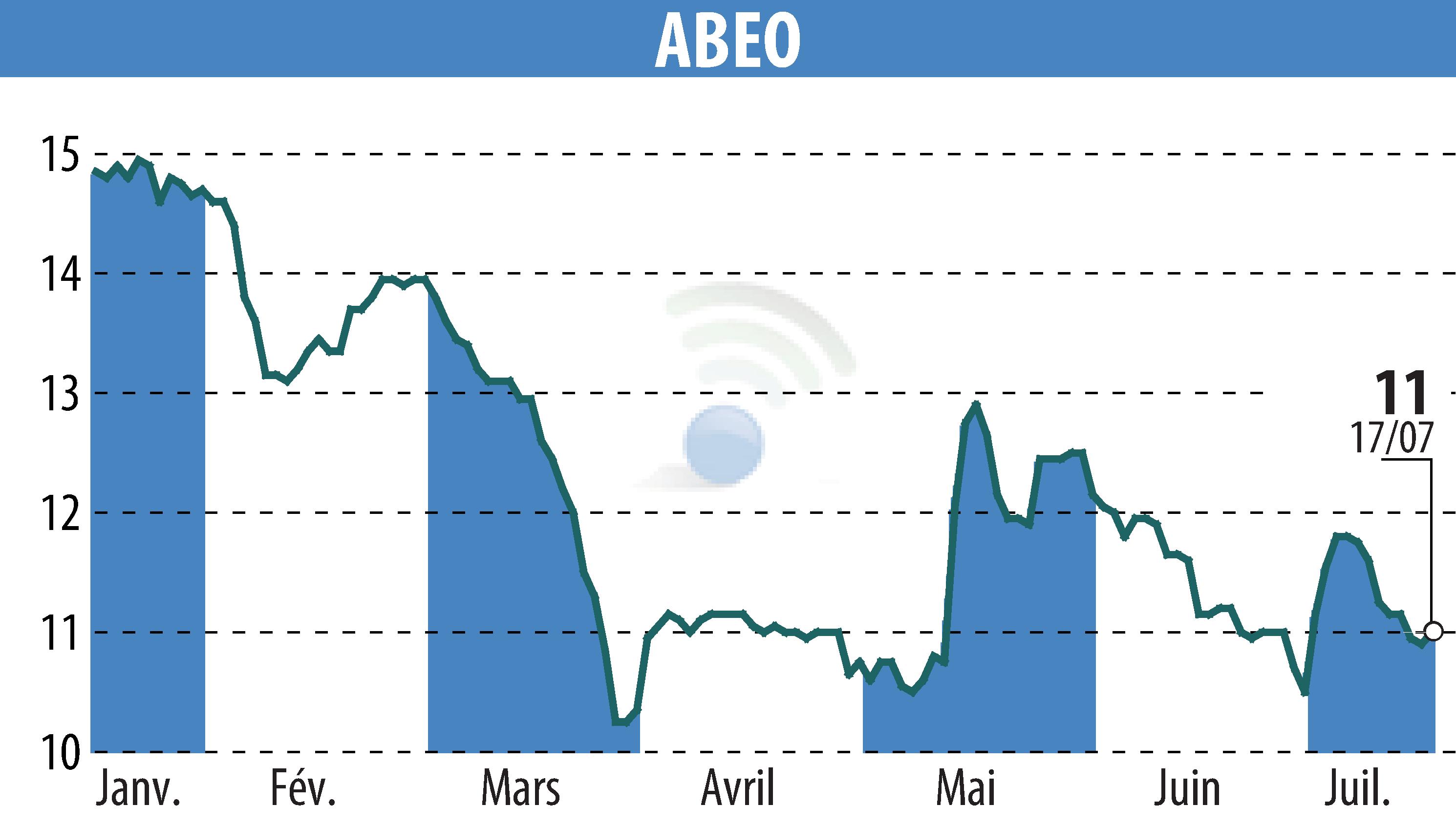 Stock price chart of ABEO (EPA:ABEO) showing fluctuations.