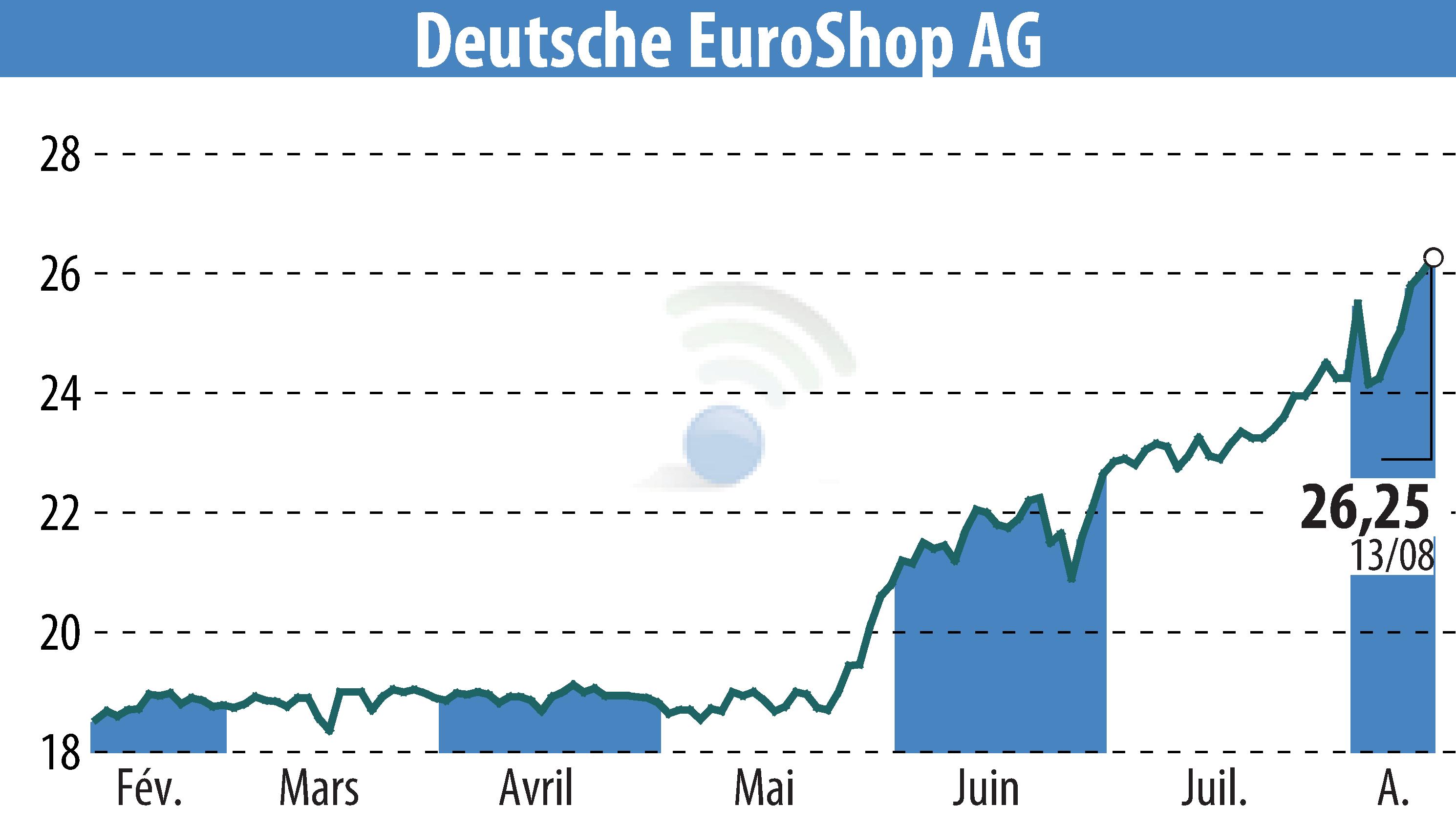 Graphique de l'évolution du cours de l'action Deutsche EuroShop AG (EBR:DEQ).