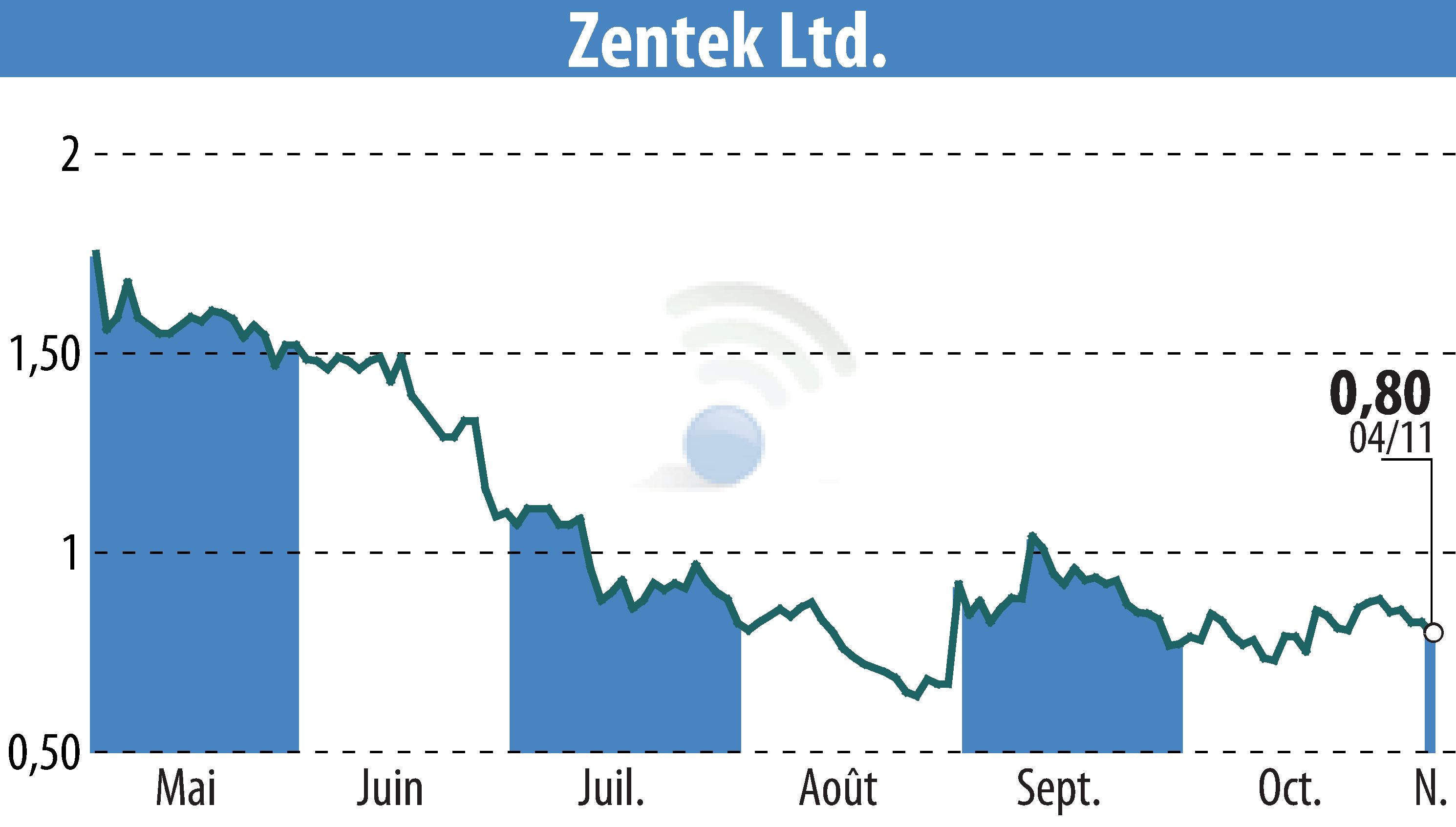 Graphique de l'évolution du cours de l'action Zentek Ltd. (EBR:ZTEK).