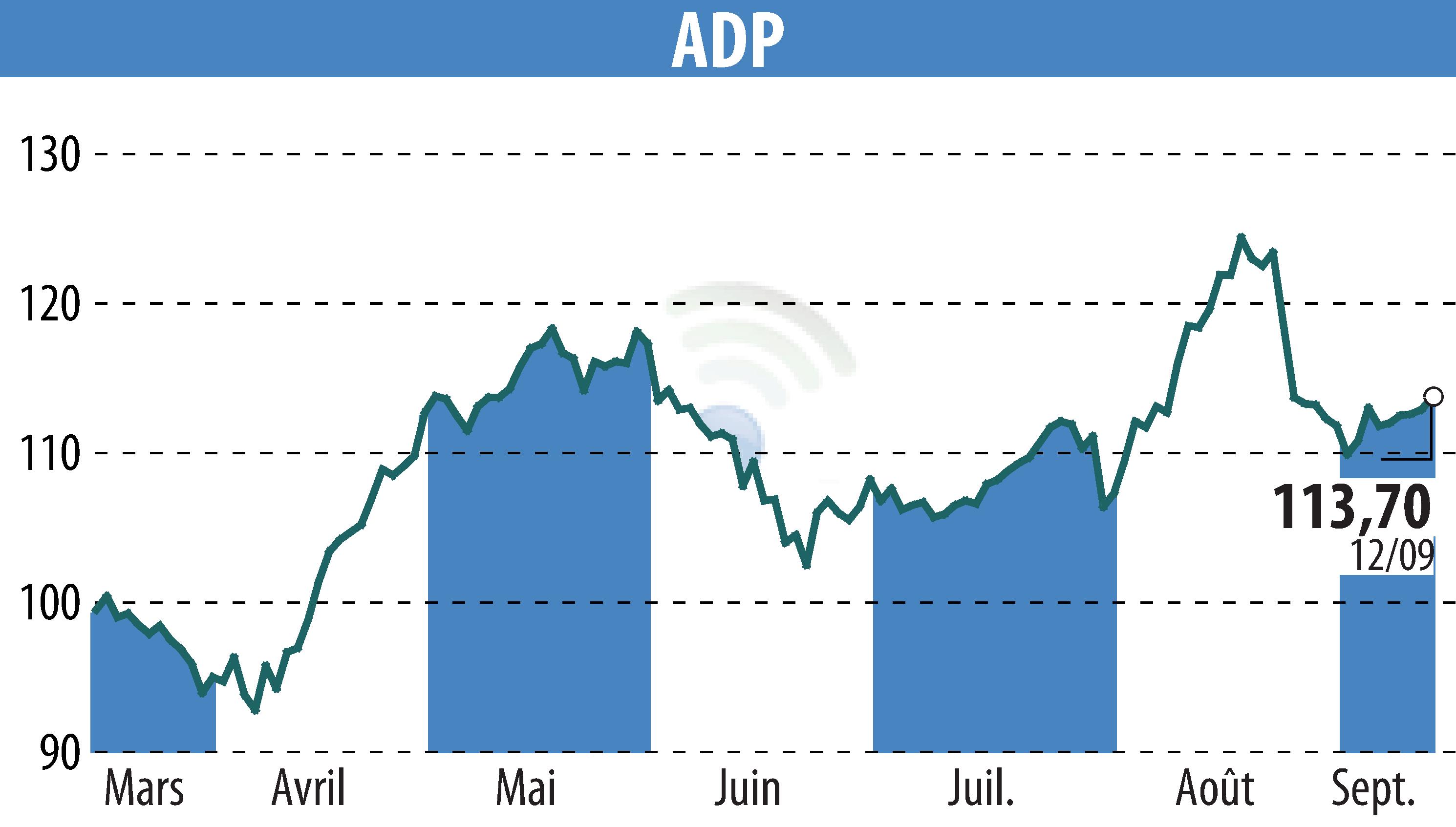 Graphique de l'évolution du cours de l'action GROUPE ADP (EPA:ADP).